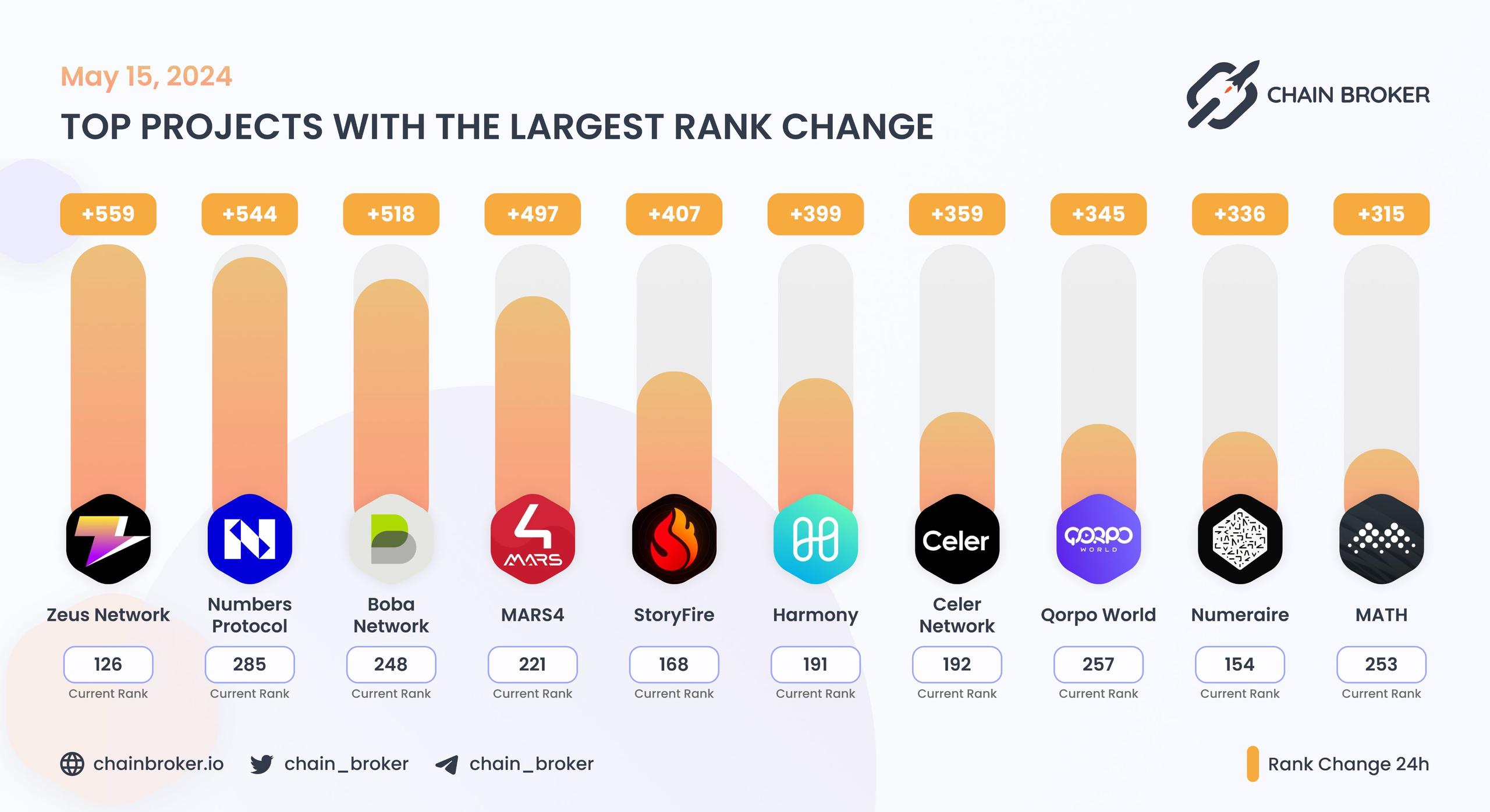 Top projects with the largest rank change Top projects with the largest rank change