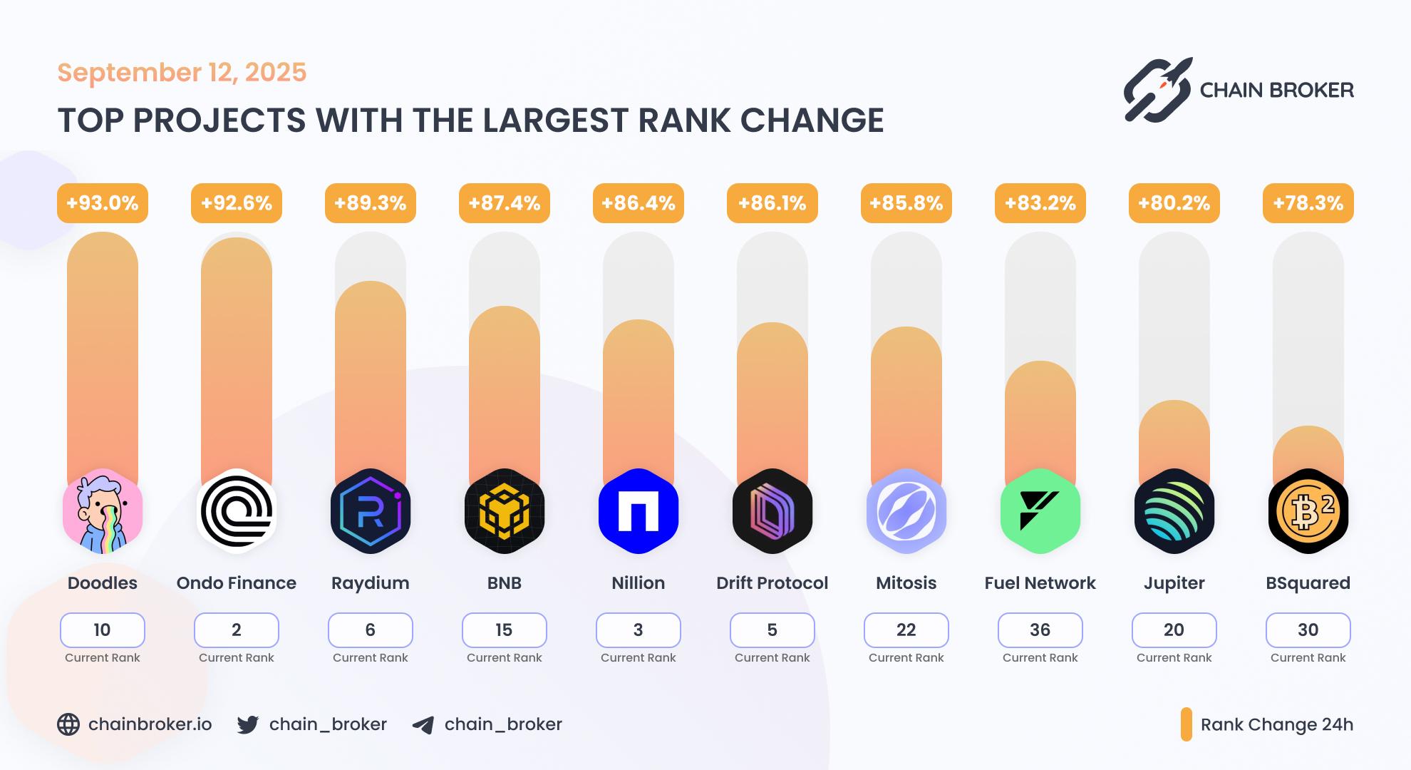 Top projects with the largest rank change Top projects with the largest rank change