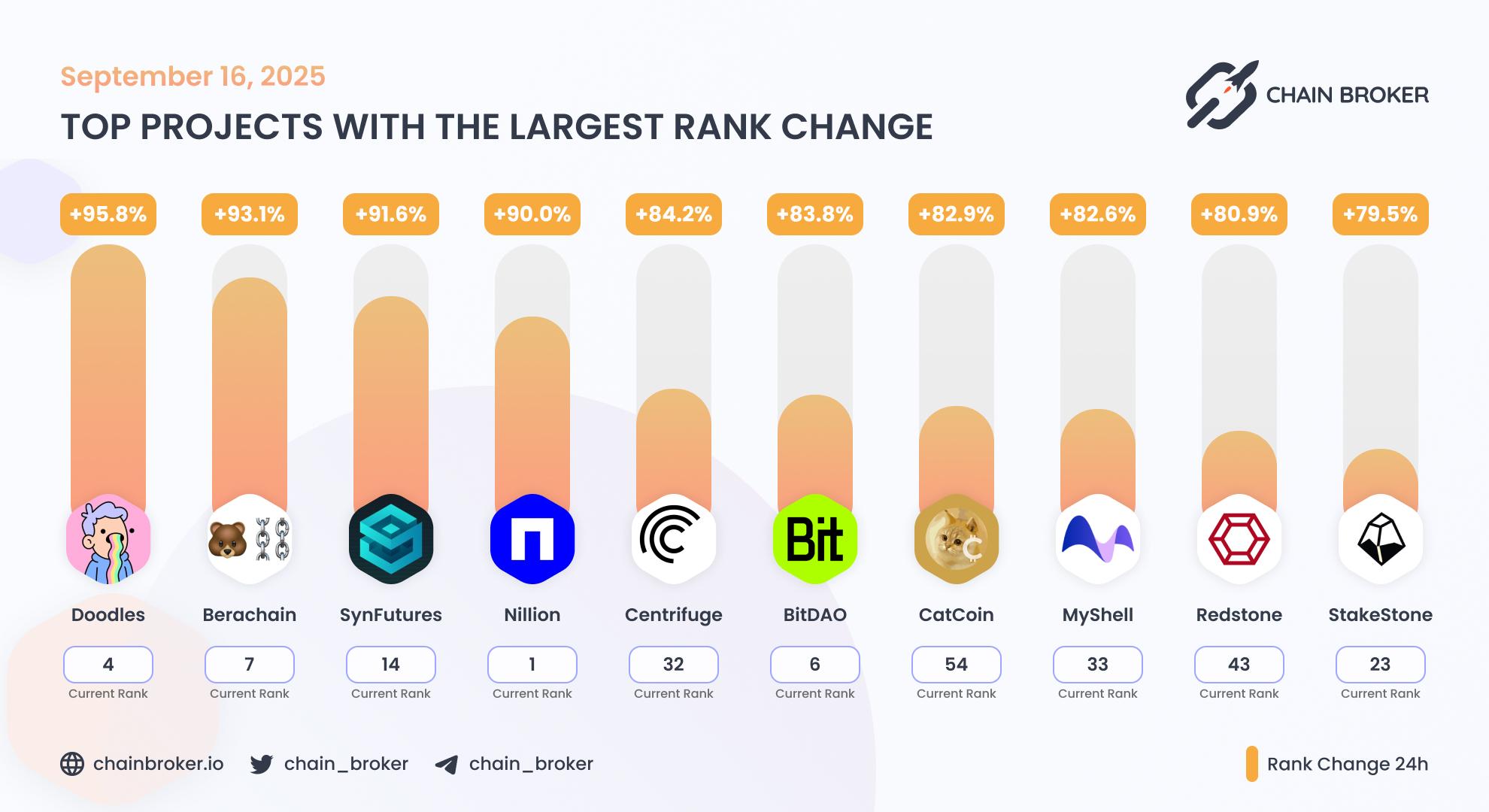 Top projects with the largest rank change Top projects with the largest rank change