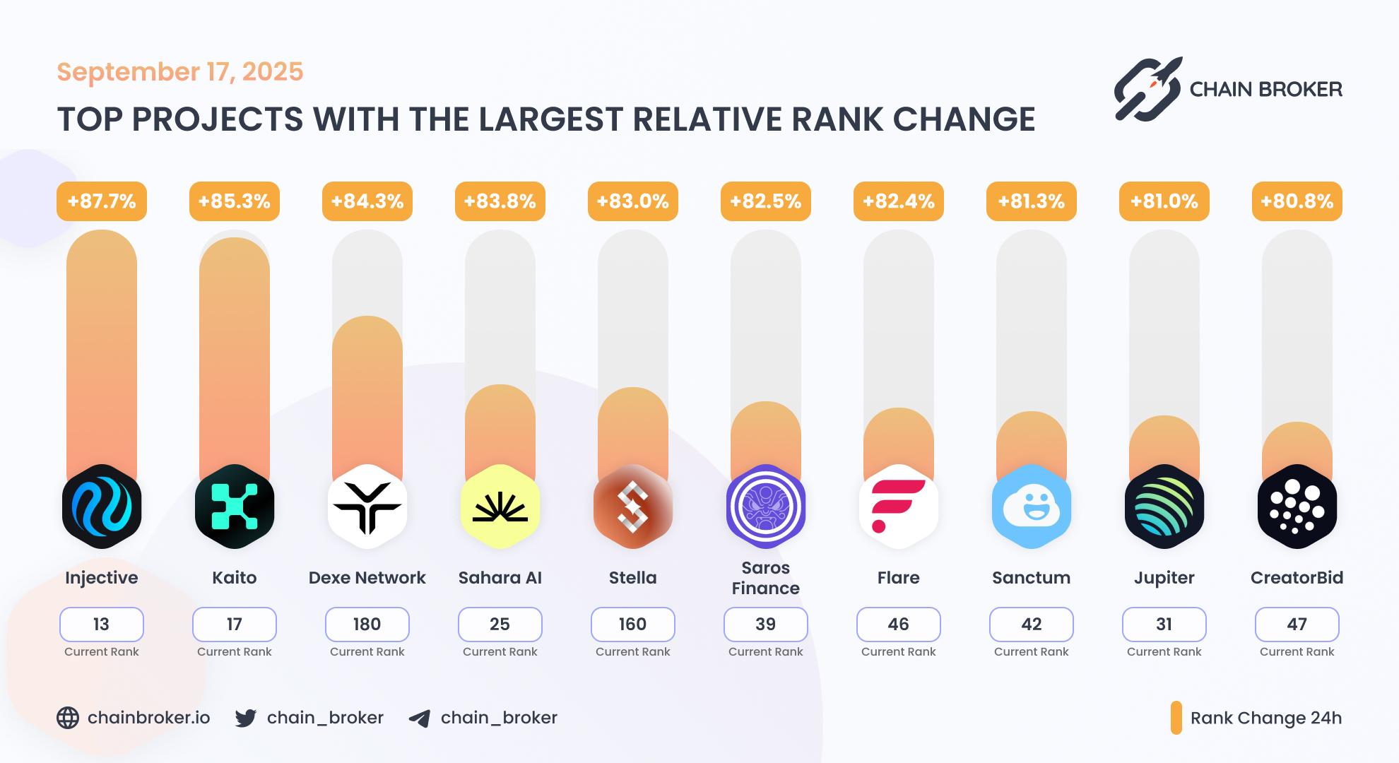 Top projects with the largest rank change Top projects with the largest rank change