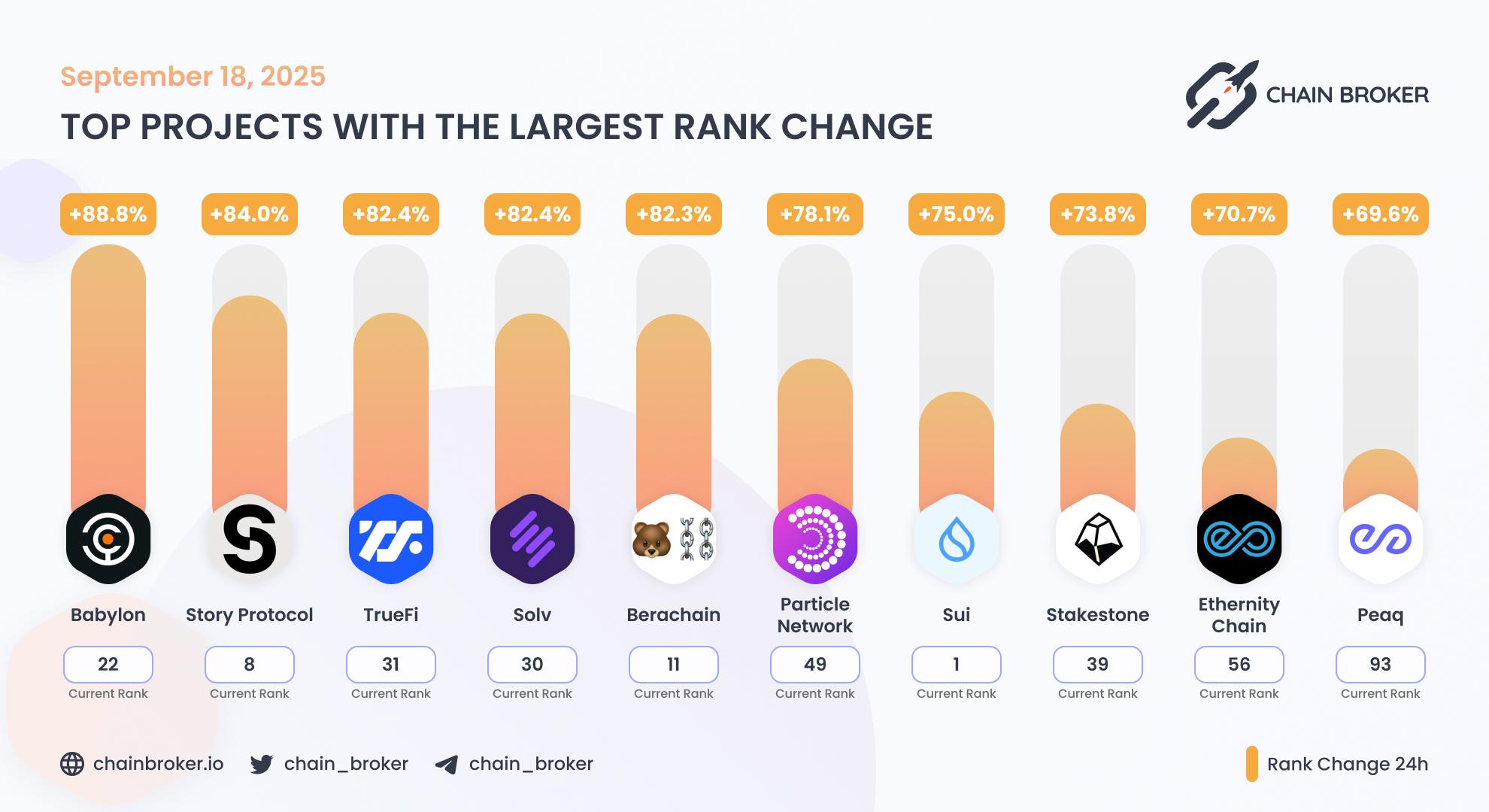 Top projects with the largest rank change Top projects with the largest rank change