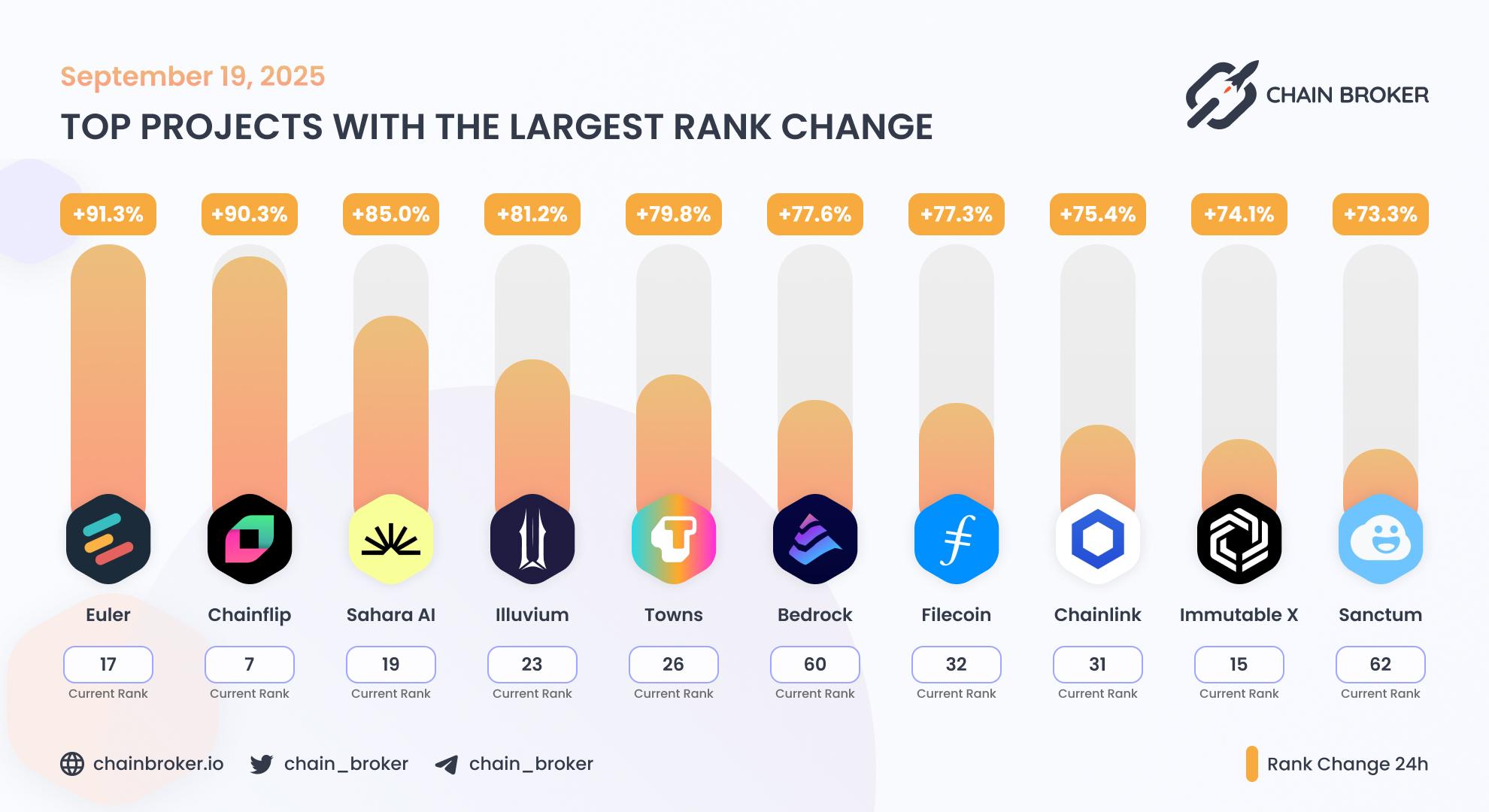 Top projects with the largest rank change Top projects with the largest rank change
