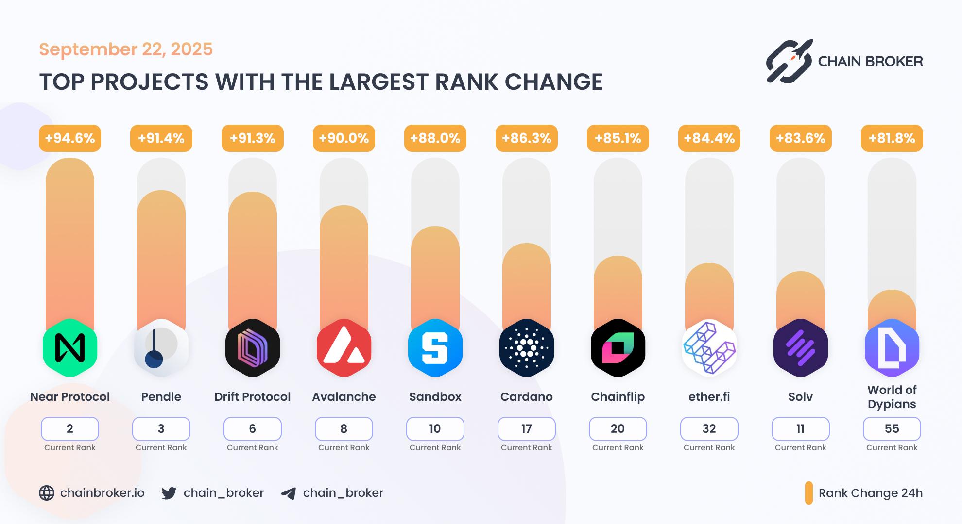 Top projects with the largest rank change Top projects with the largest rank change
