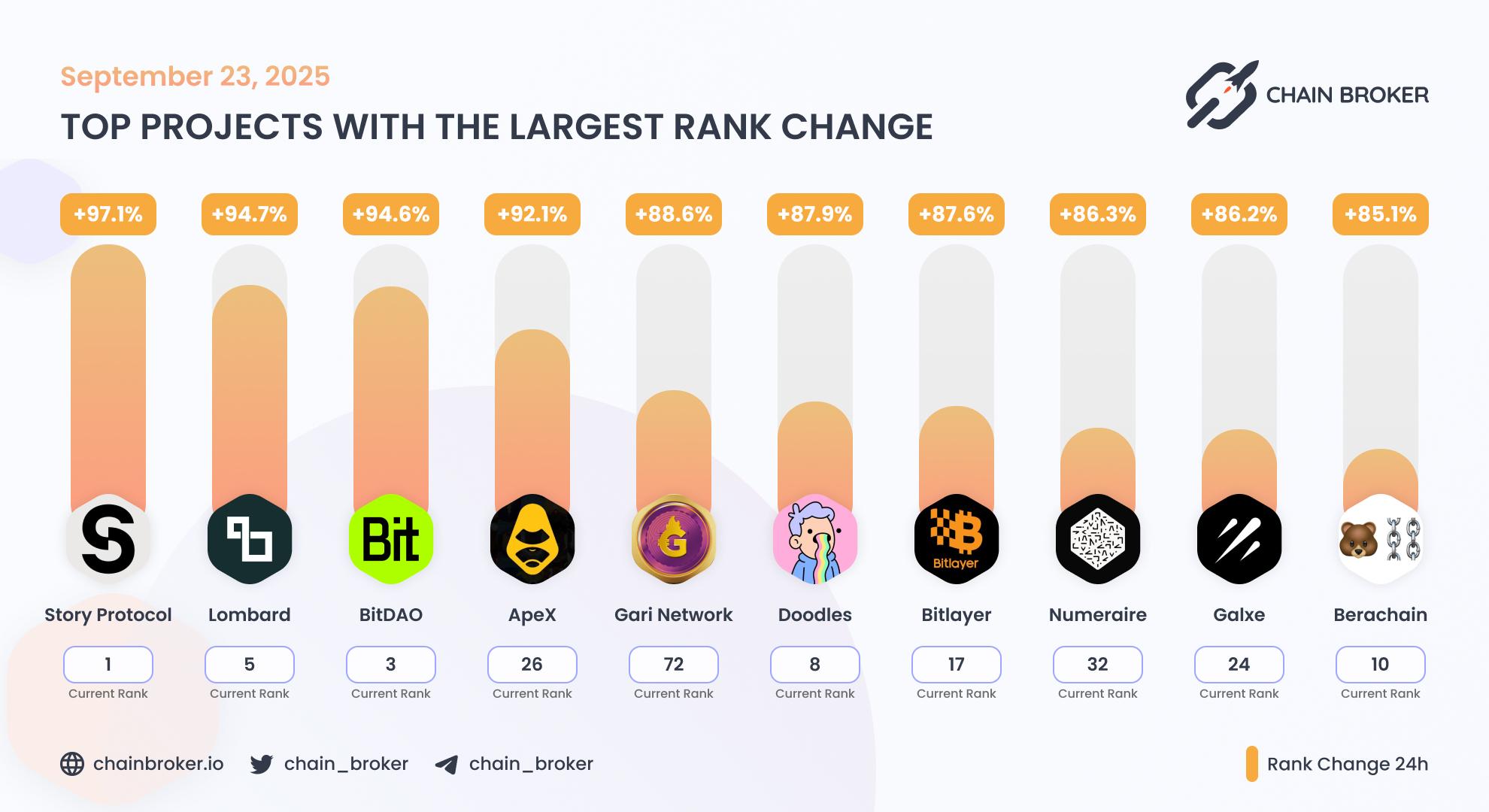 Top projects with the largest rank change Top projects with the largest rank change