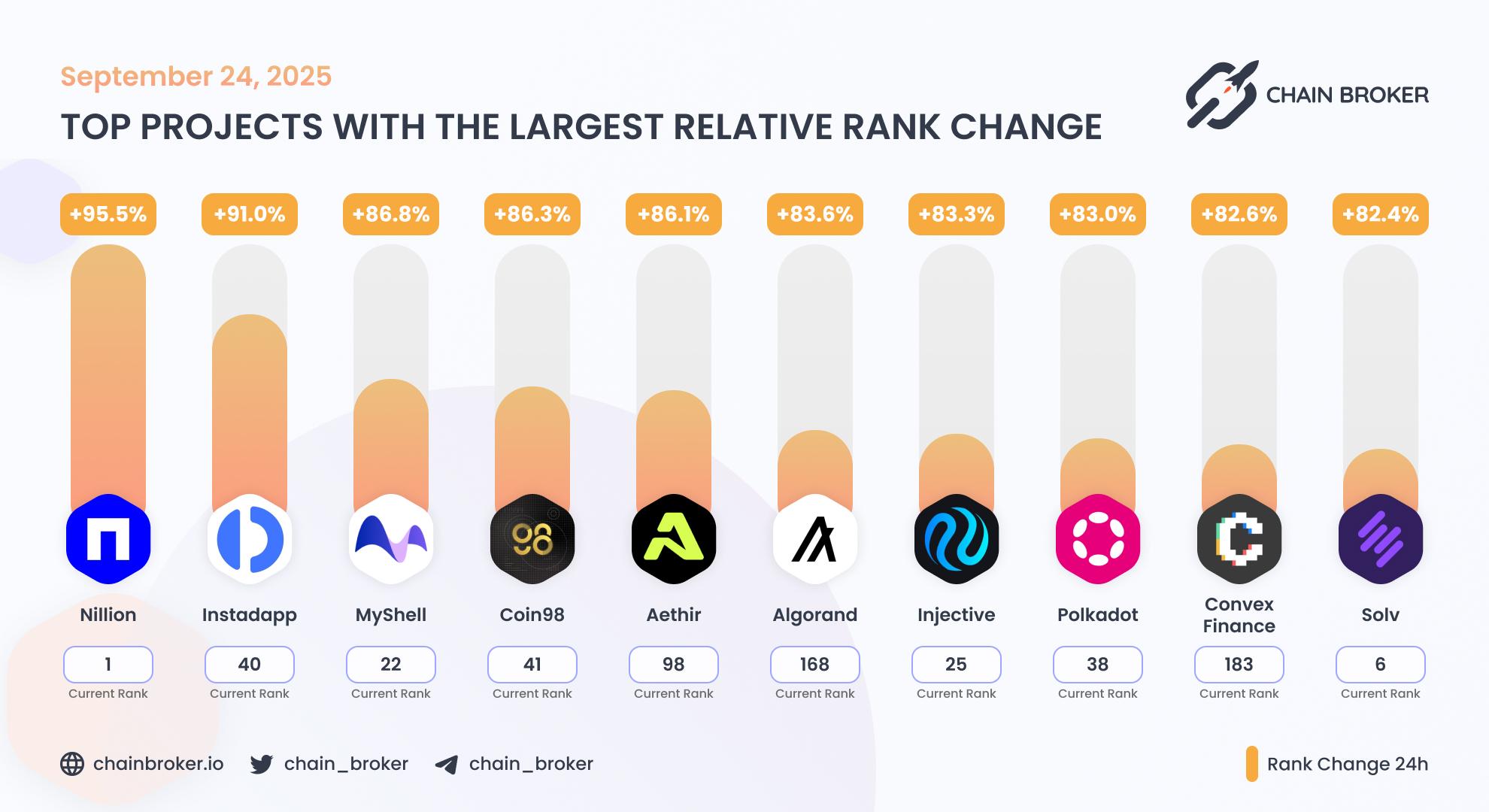 Top projects with the largest rank change Top projects with the largest rank change