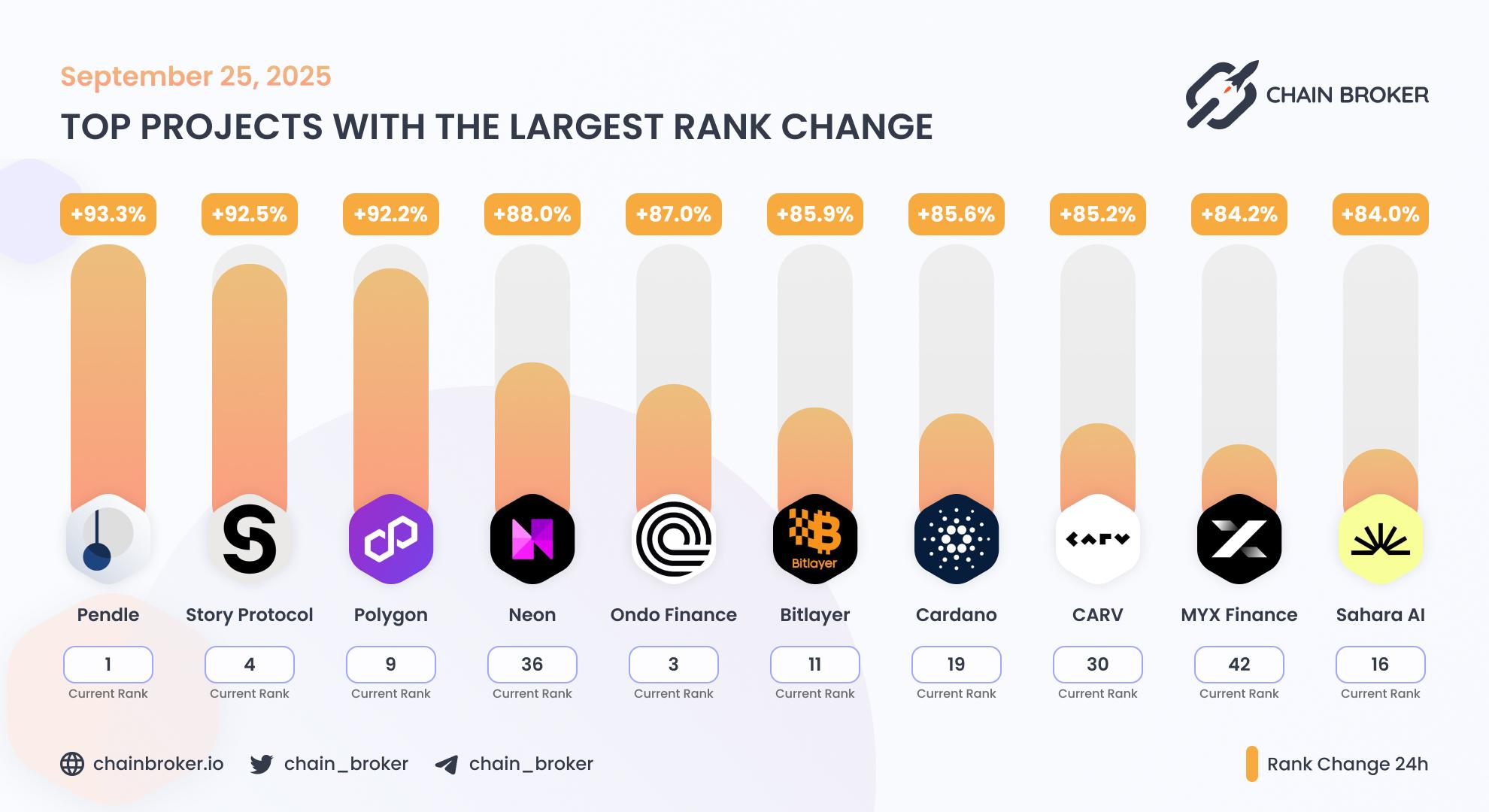 Top projects with the largest rank change Top projects with the largest rank change