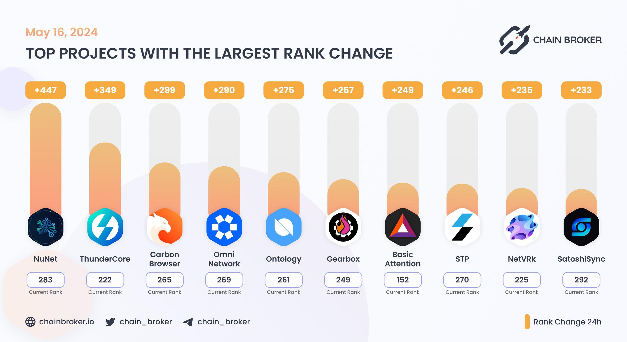 Top projects with the largest rank change Top projects with the largest rank change