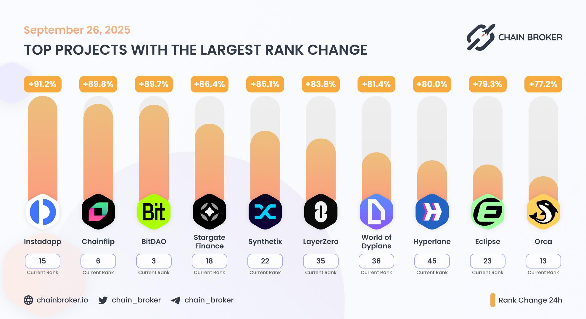Top projects with the largest rank change Top projects with the largest rank change