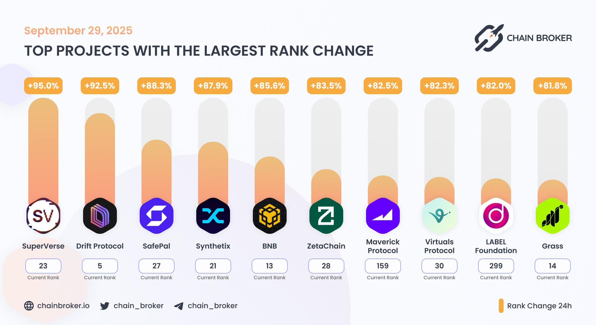 Top projects with the largest rank change Top projects with the largest rank change