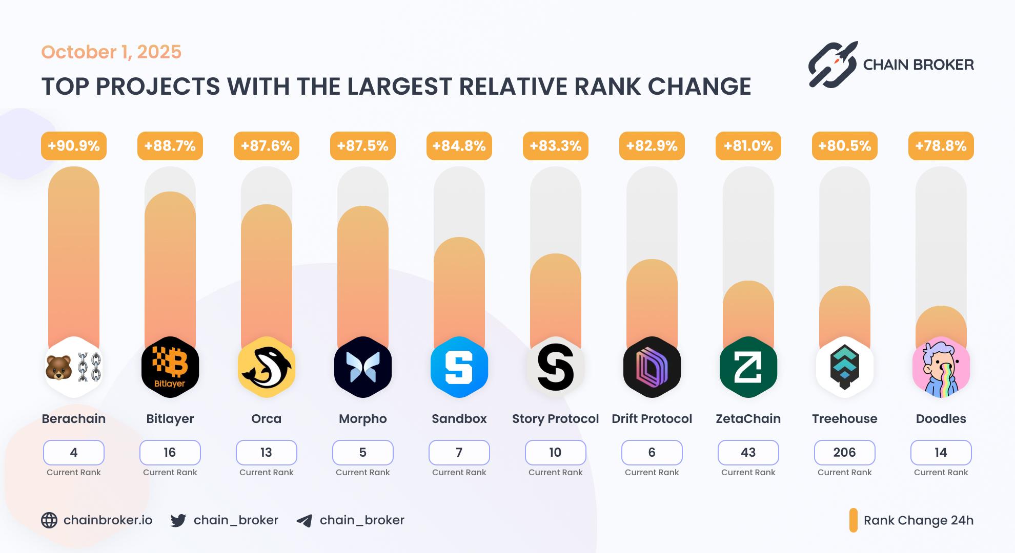 Top projects with the largest rank change Top projects with the largest rank change