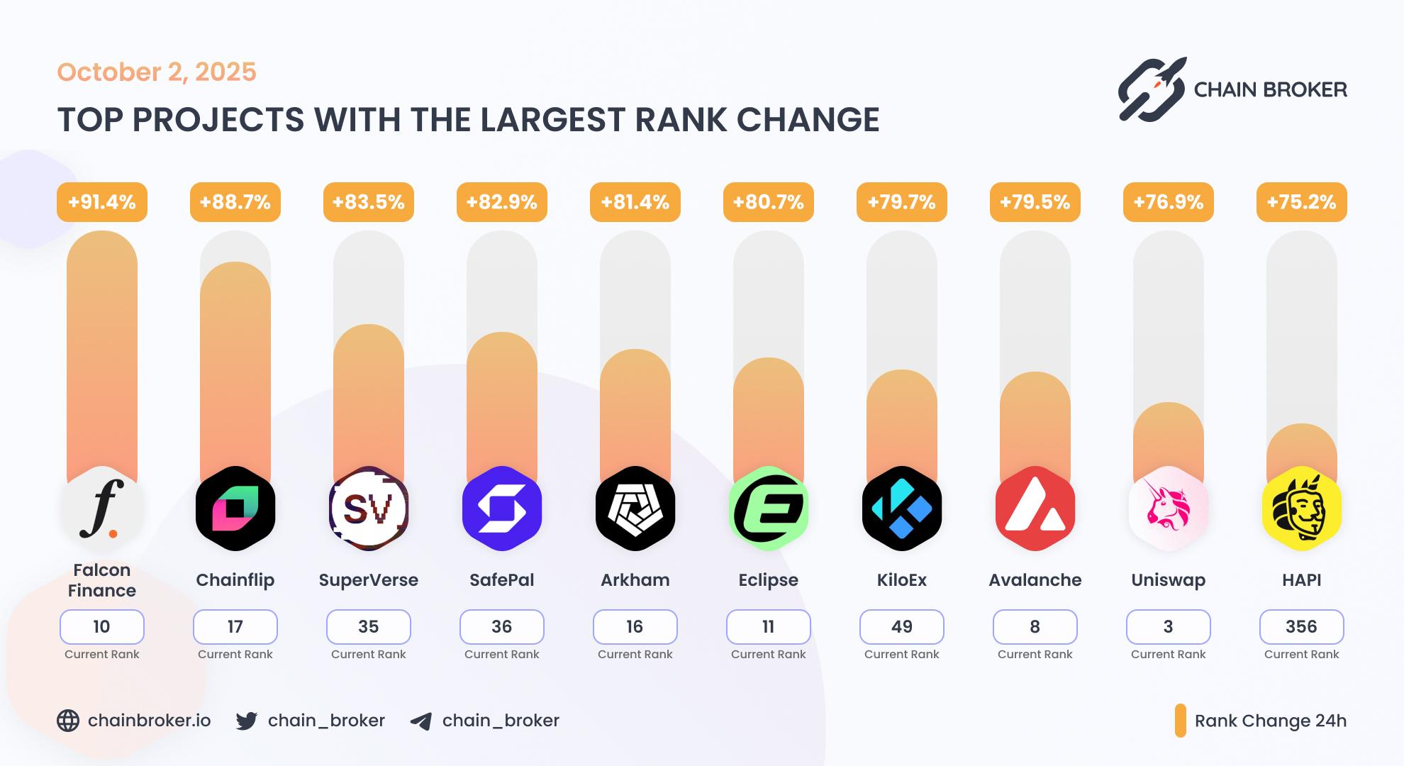 Top projects with the largest rank change Top projects with the largest rank change