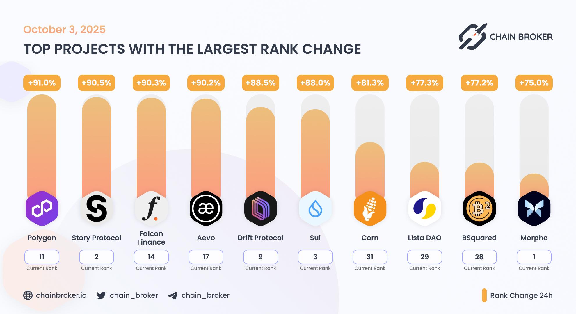 Top projects with the largest rank change Top projects with the largest rank change