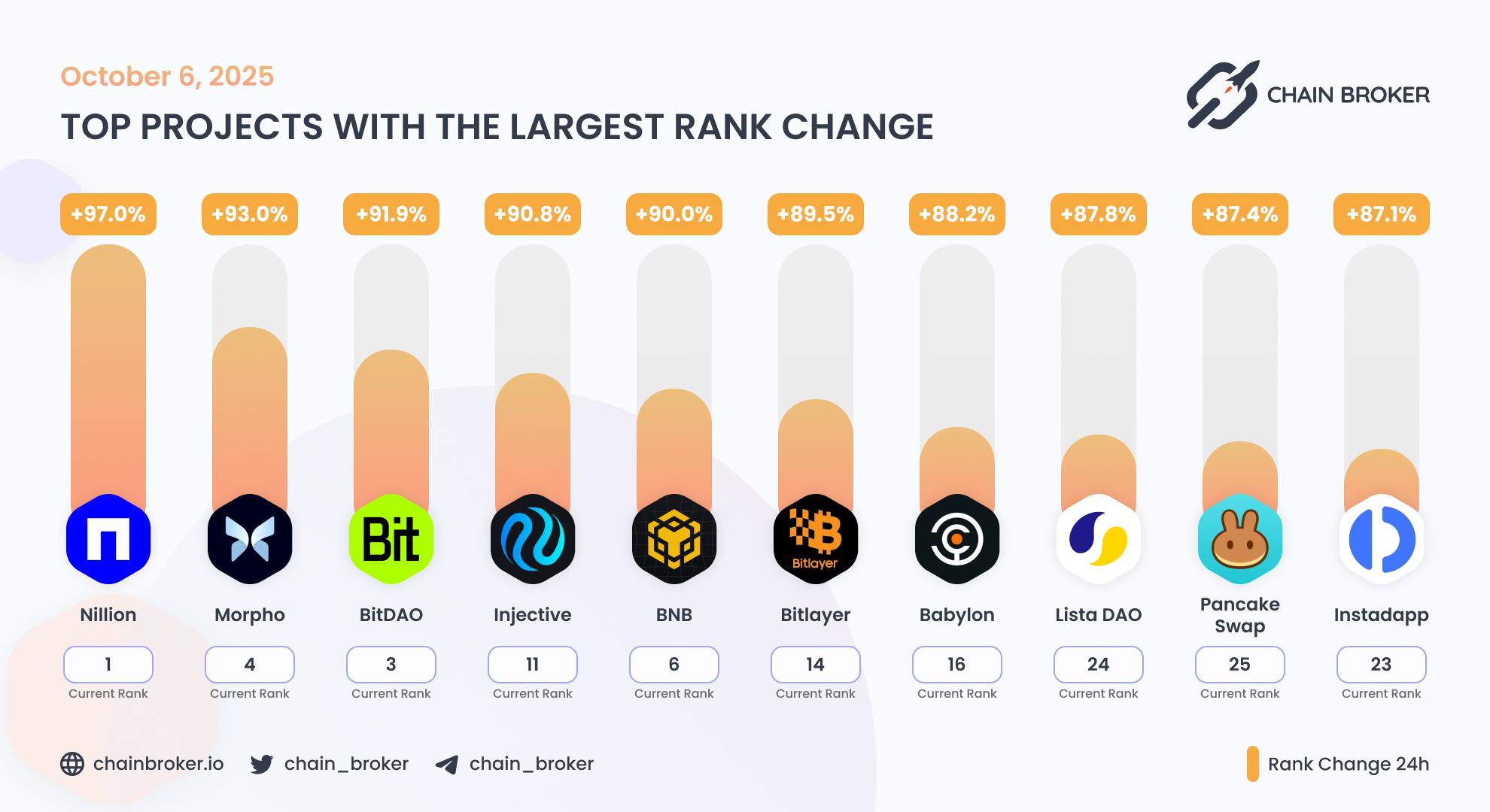 Top projects with the largest rank change Top projects with the largest rank change