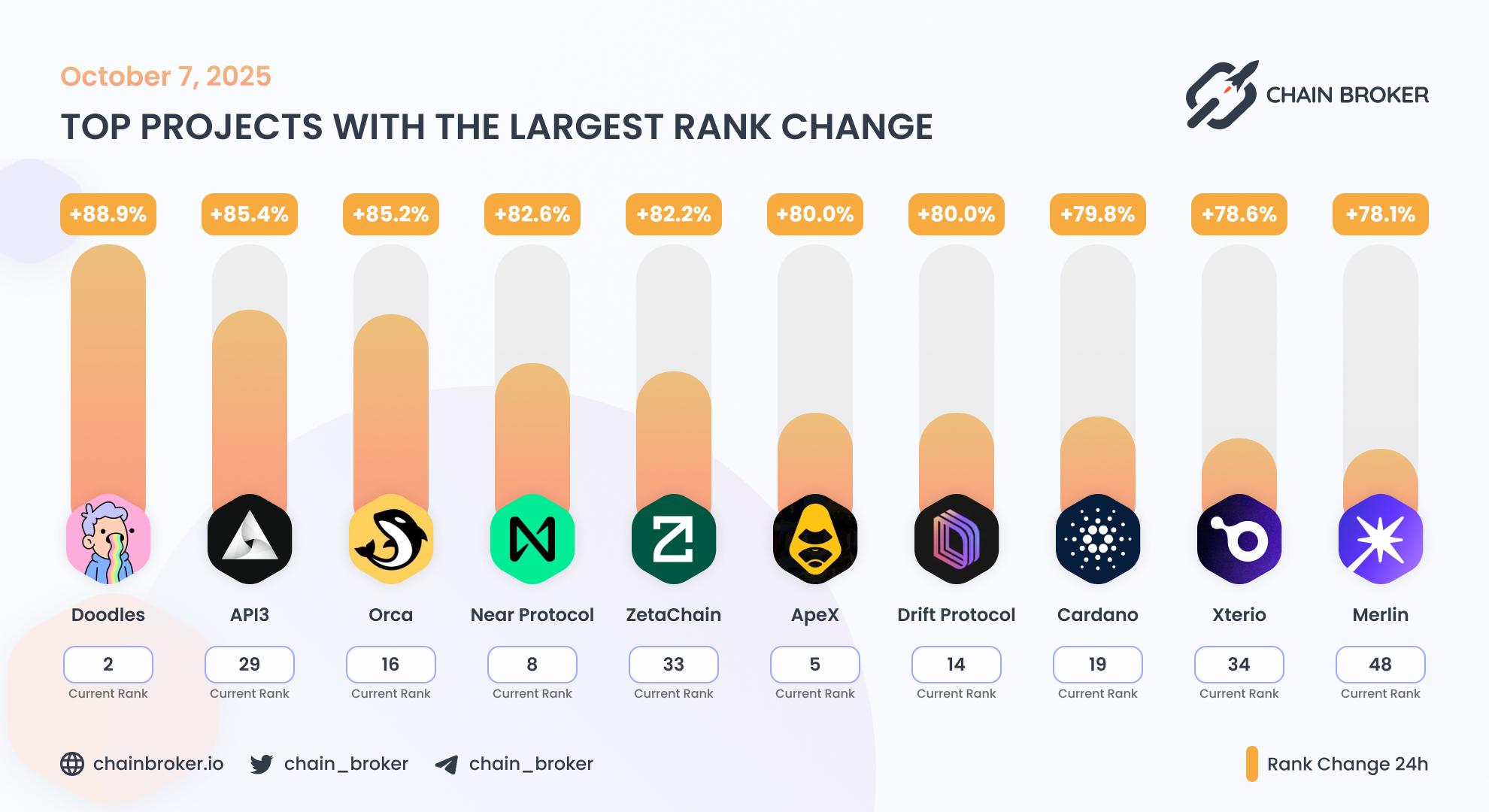 Top projects with the largest rank change Top projects with the largest rank change