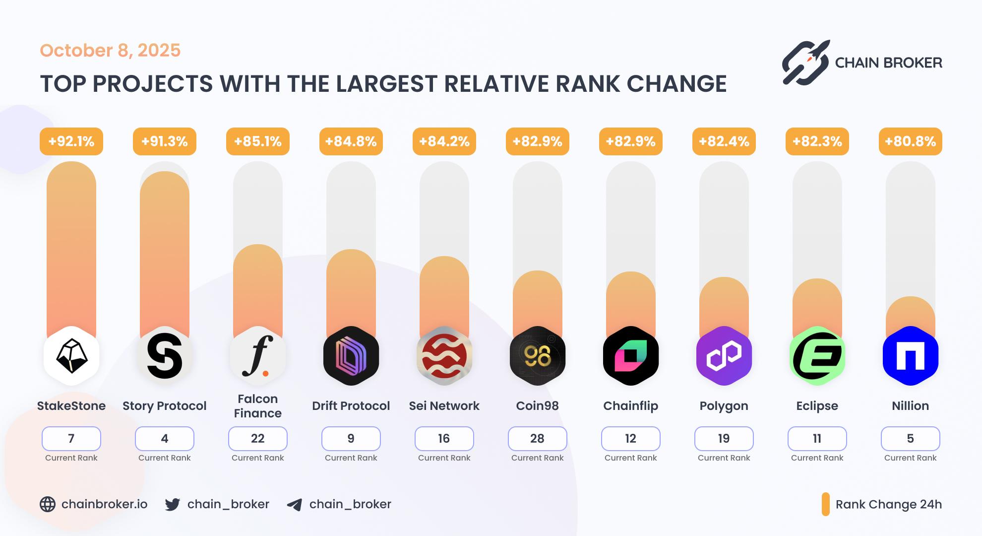 Top projects with the largest rank change Top projects with the largest rank change