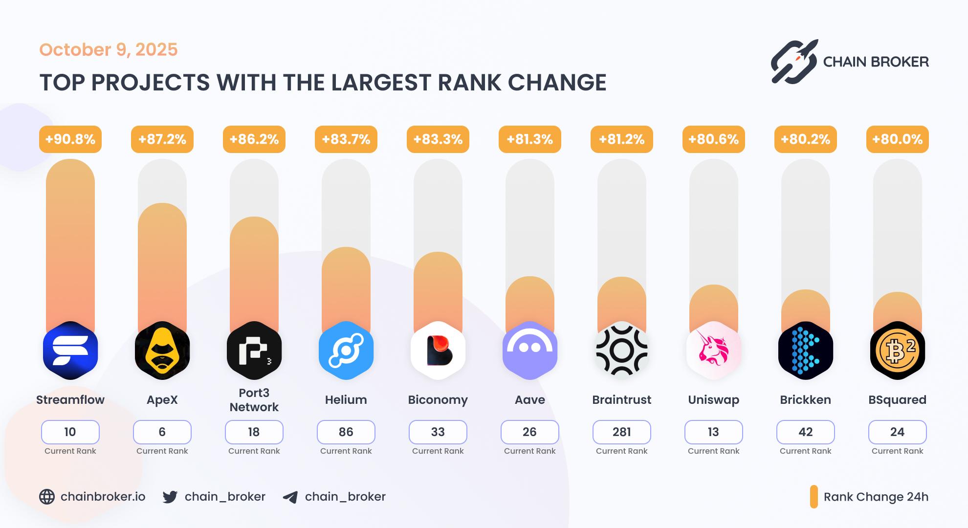 Top projects with the largest rank change Top projects with the largest rank change