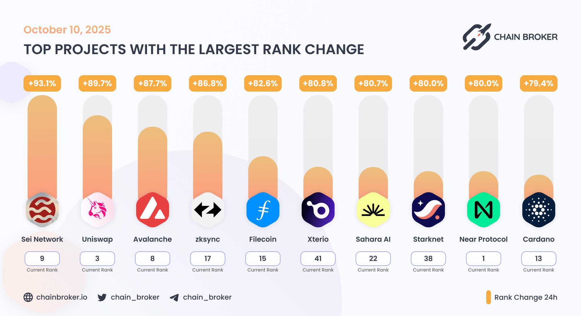 🔥 TOP PROJECTS WITH THE LARGEST RANK CHANGE Top projects with the largest rank change