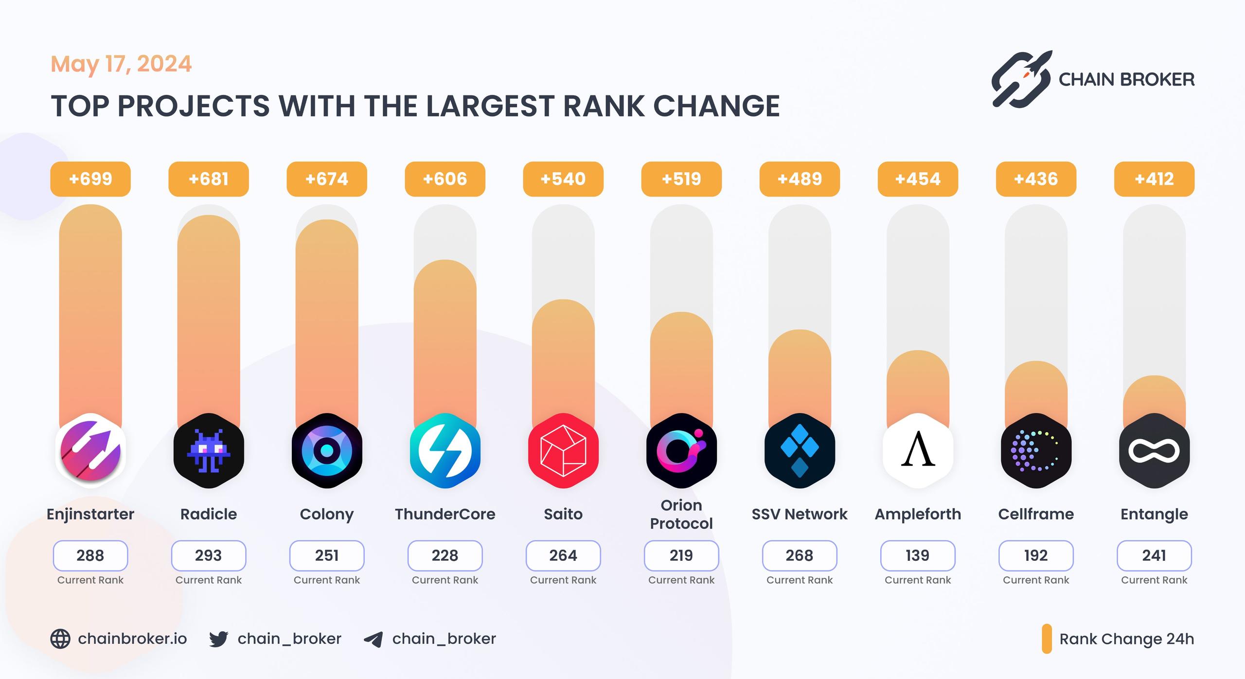 Top projects with the largest rank change Top projects with the largest rank change