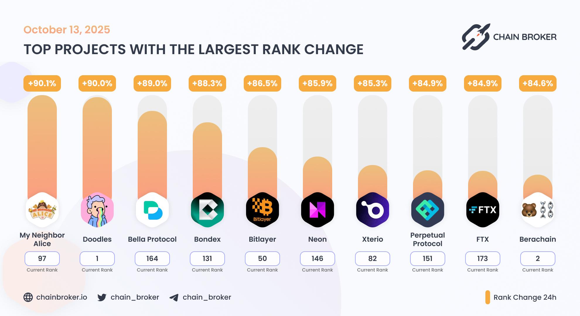 Top projects with the largest rank change Top projects with the largest rank change