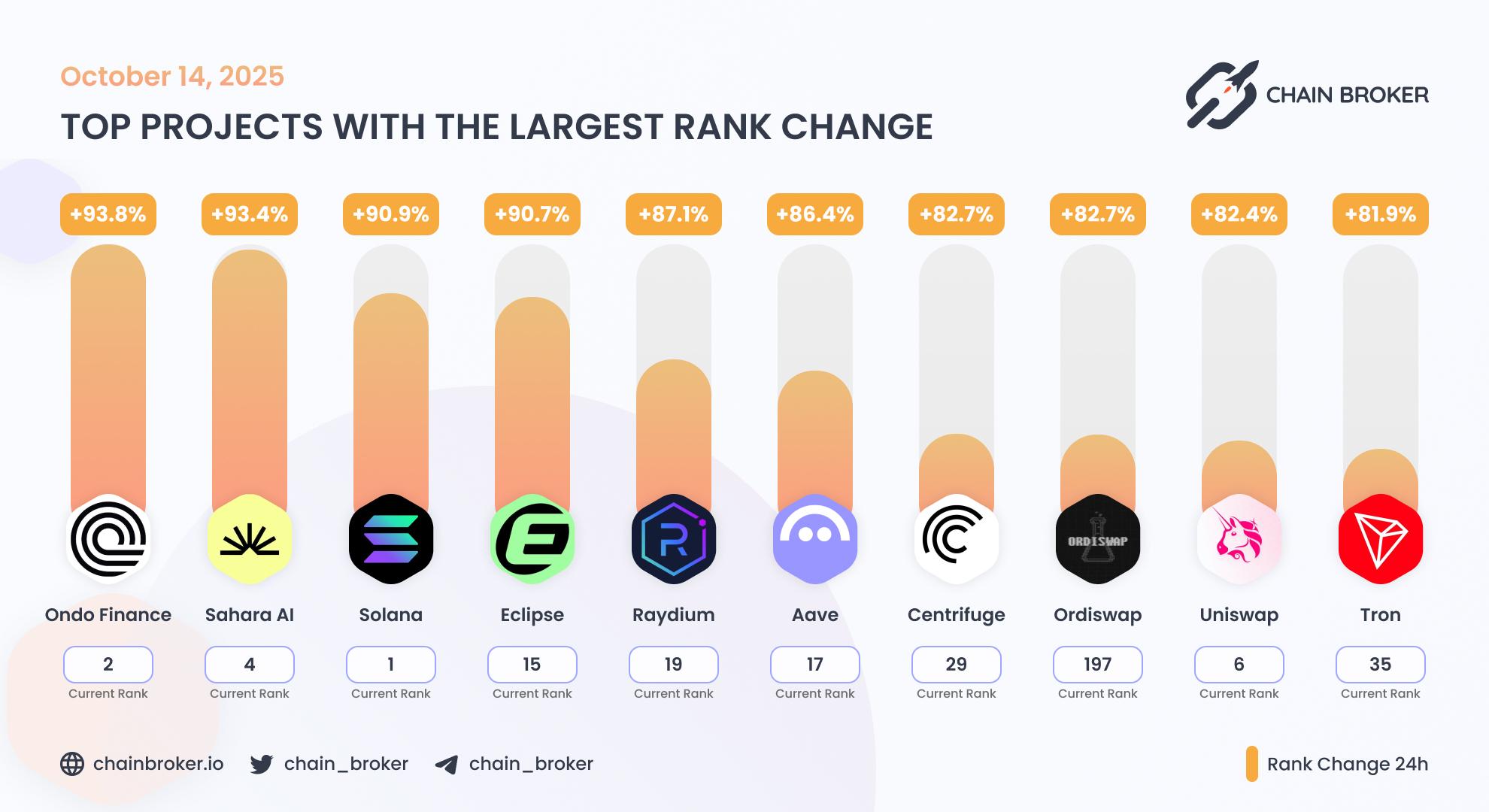 Top projects with the largest rank change Top projects with the largest rank change