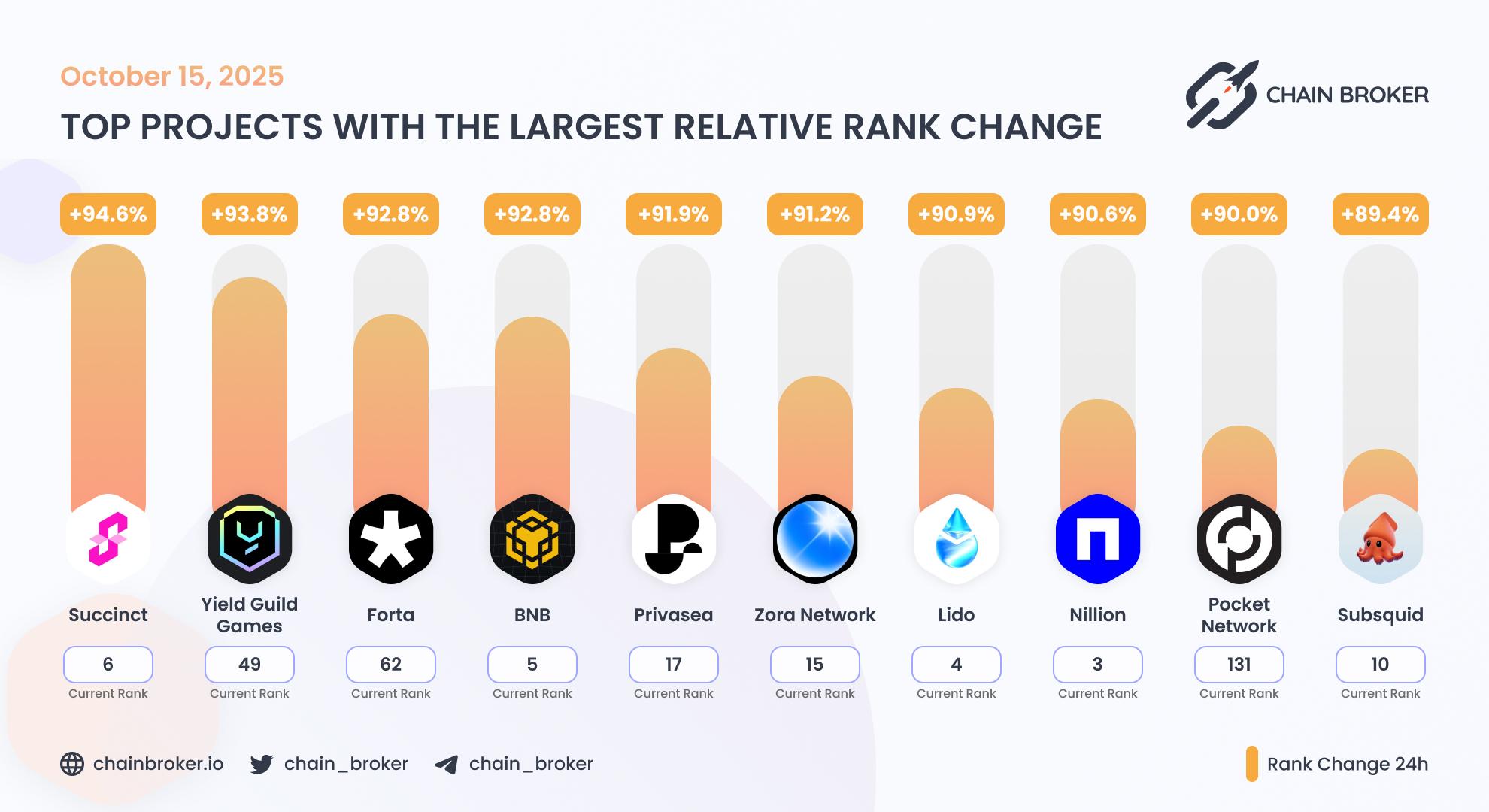 Top projects with the largest rank change Top projects with the largest rank change