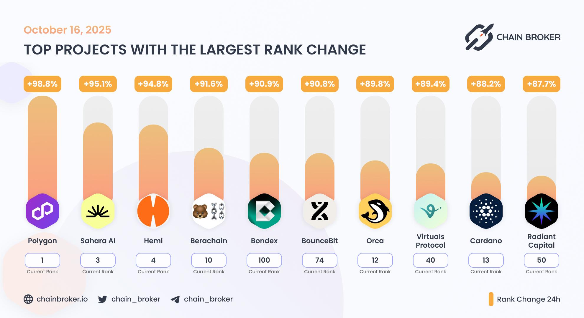 Top projects with the largest rank change Top projects with the largest rank change