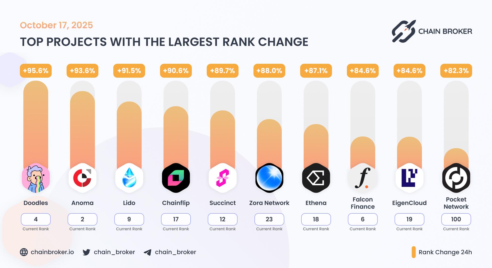 Top projects with the largest rank change Top projects with the largest rank change