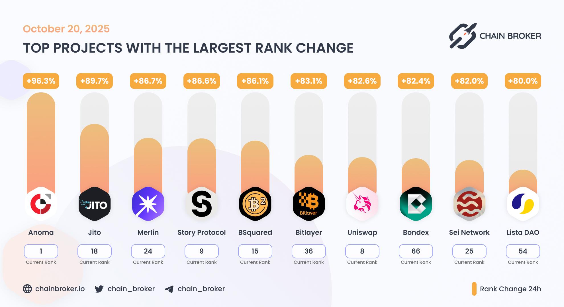 Top projects with the largest rank change Top projects with the largest rank change