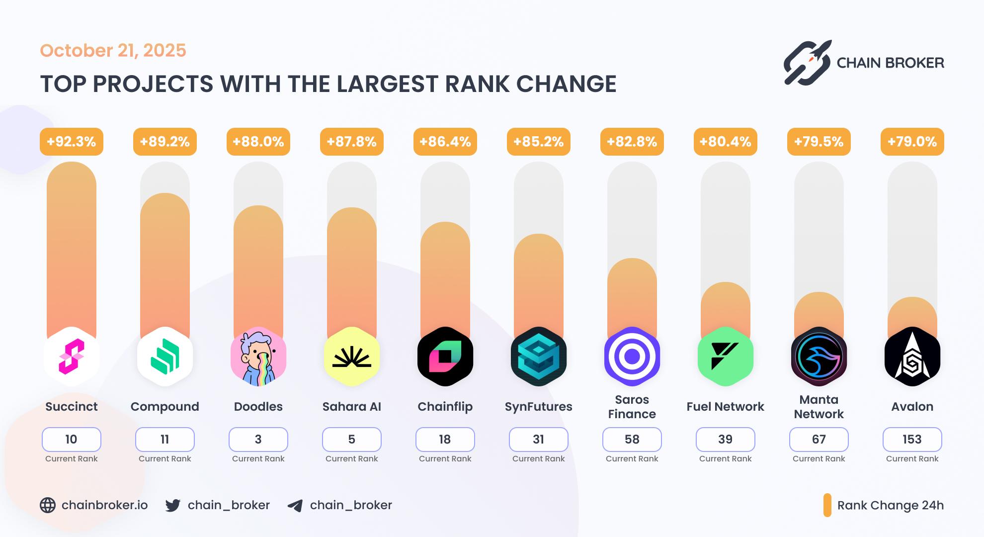 Top projects with the largest rank change Top projects with the largest rank change