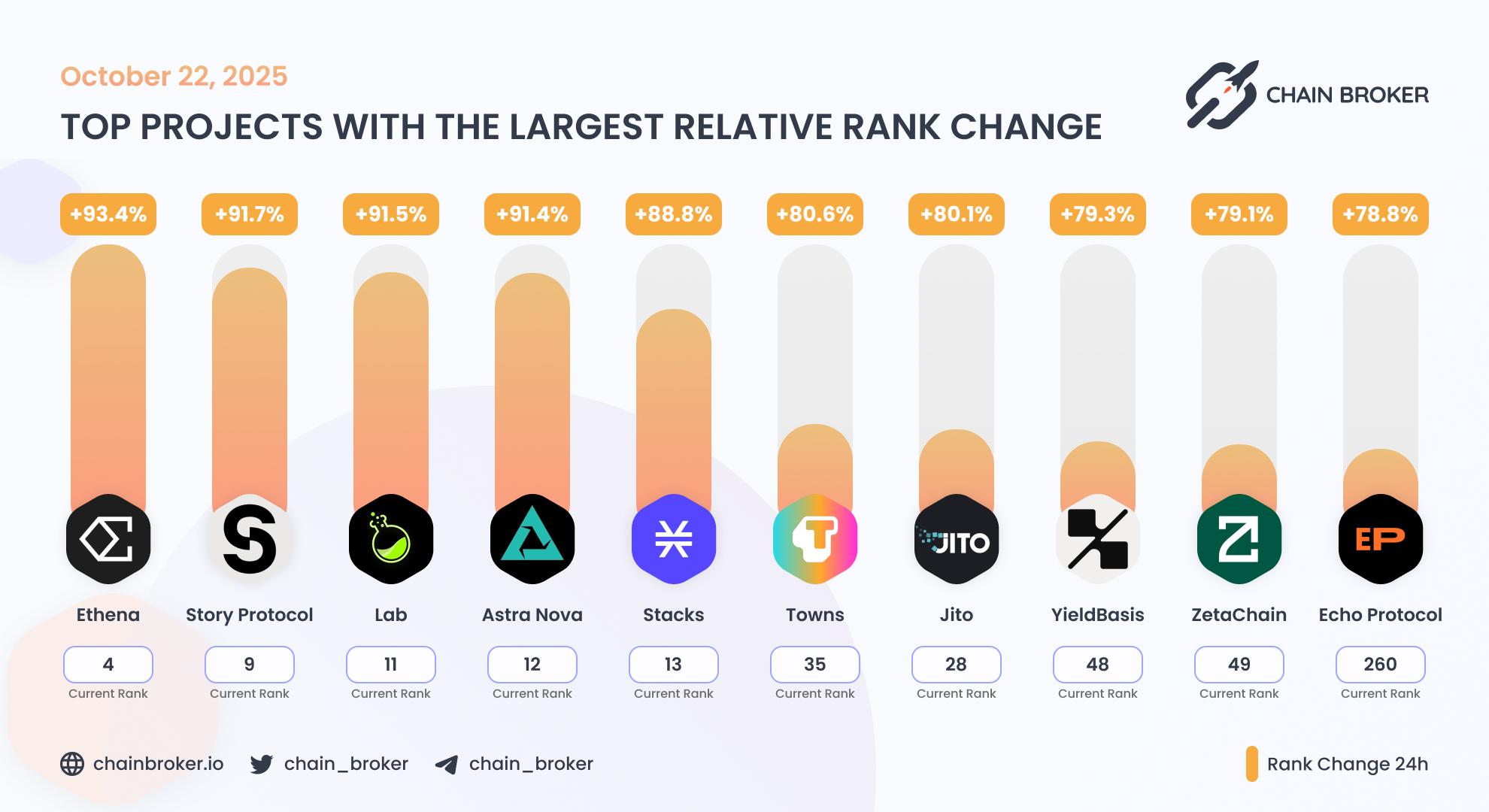 Top projects with the largest rank change Top projects with the largest rank change