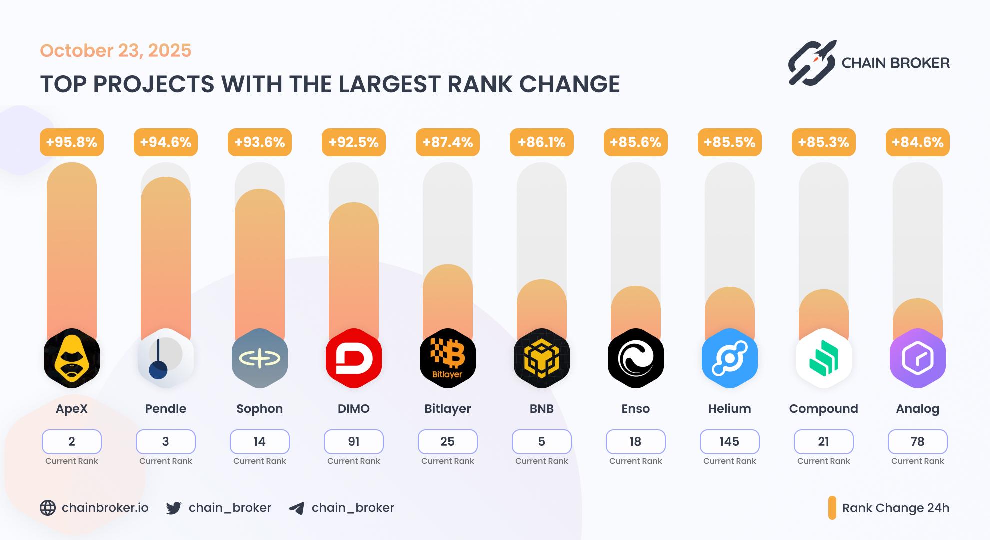 Top projects with the largest rank change Top projects with the largest rank change