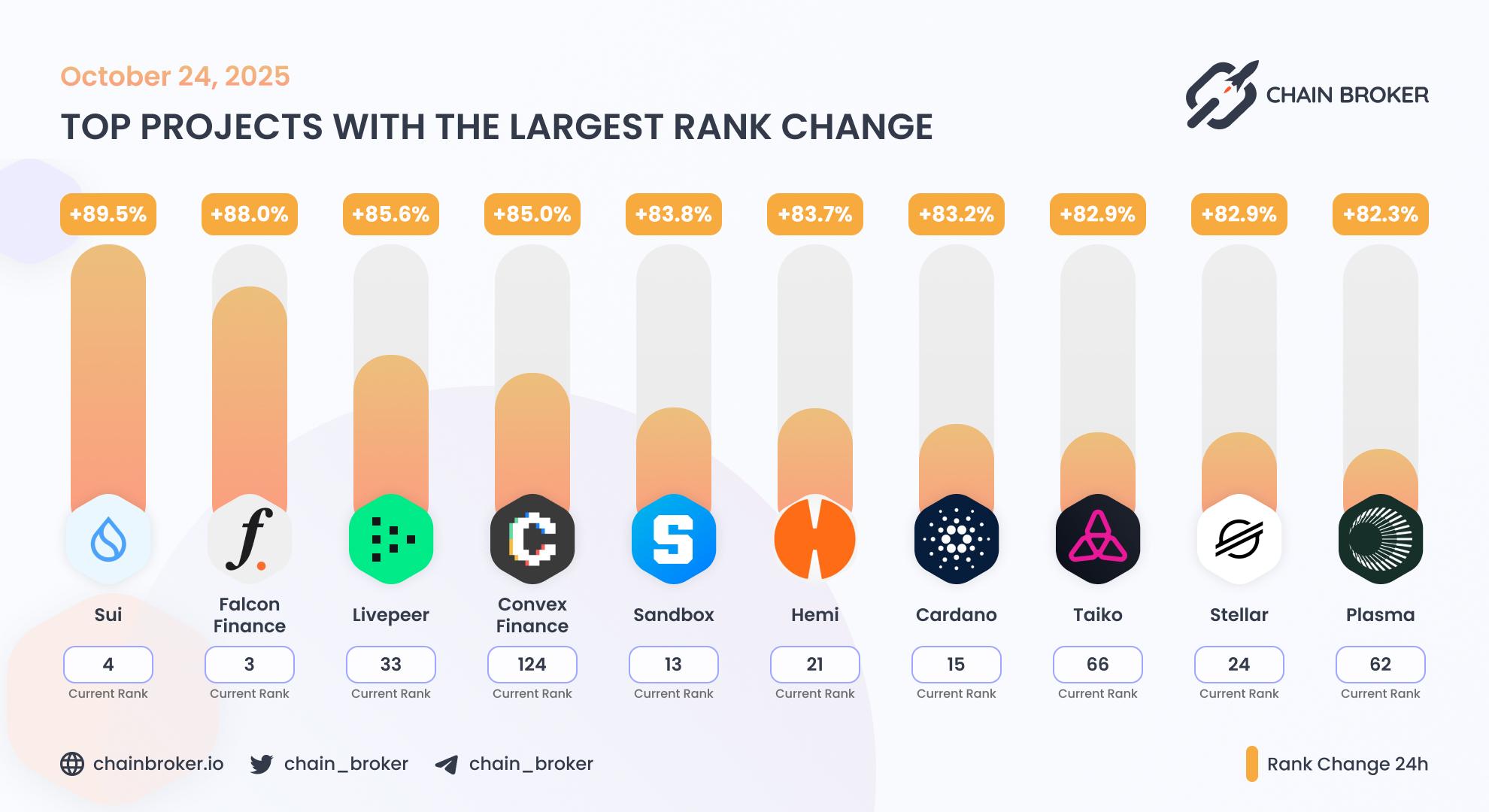 Top projects with the largest rank change Top projects with the largest rank change