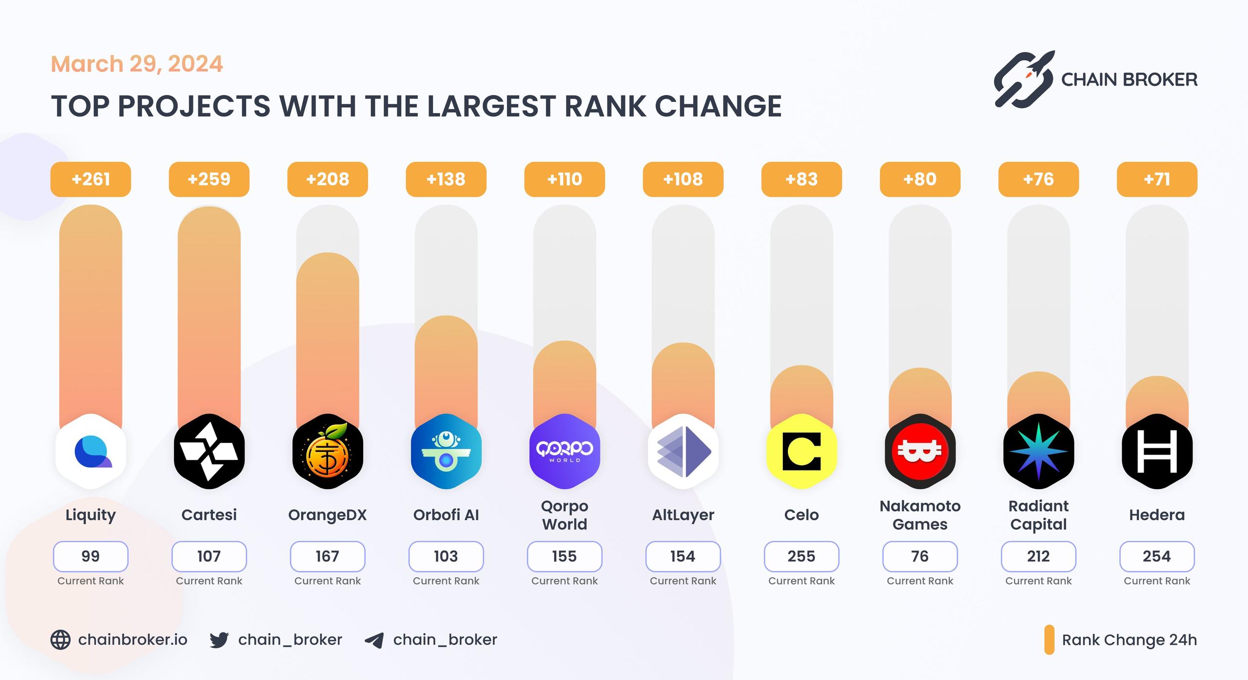 Top projects with the largest rank change Top projects with the largest rank change