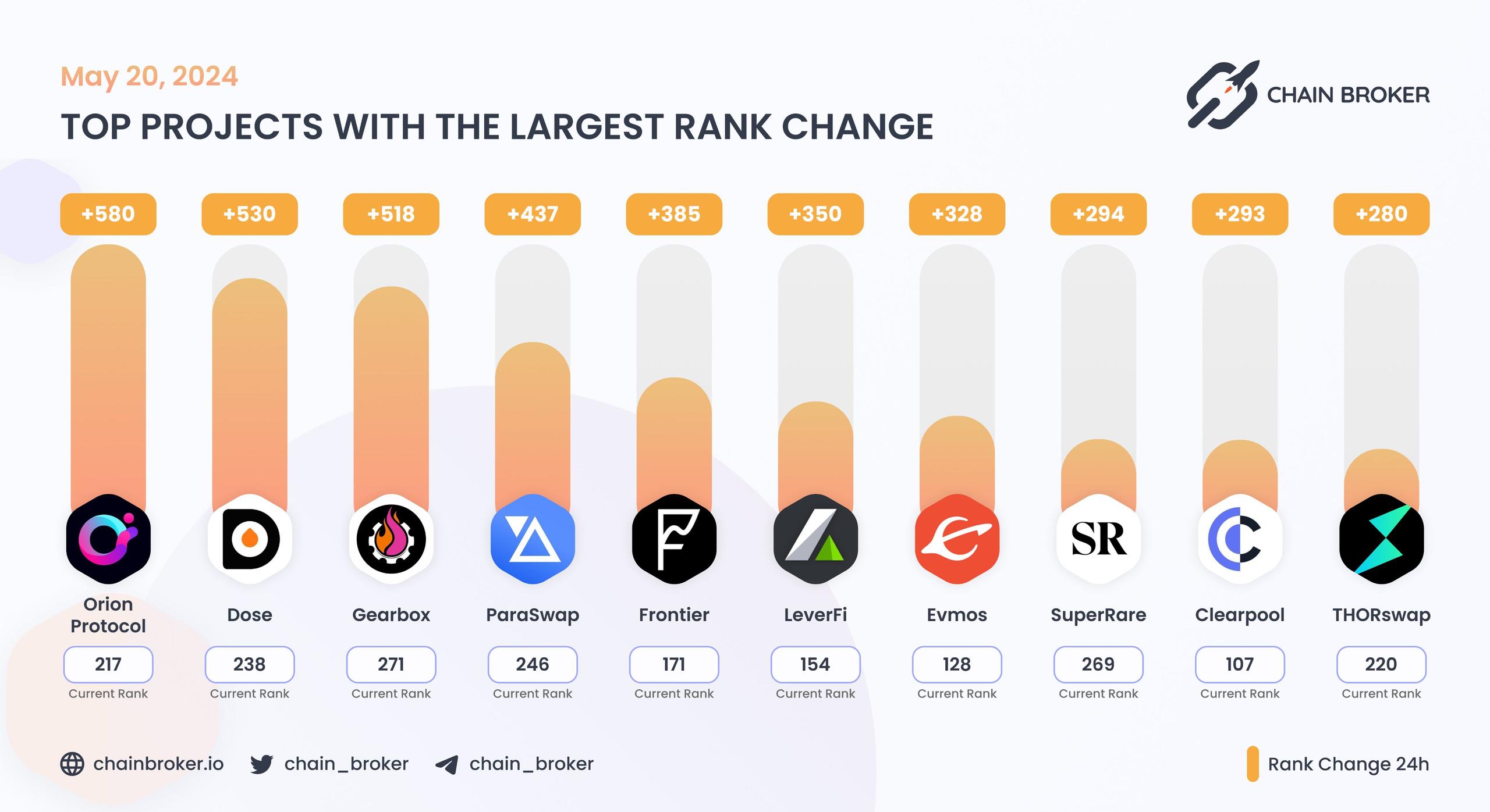Top projects with the largest rank change Top projects with the largest rank change