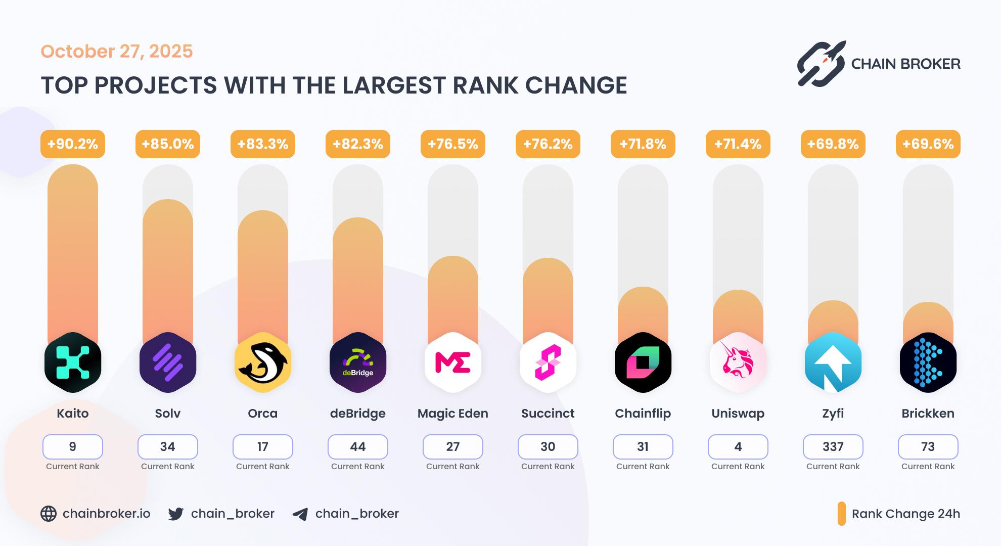 Top projects with the largest rank change Top projects with the largest rank change