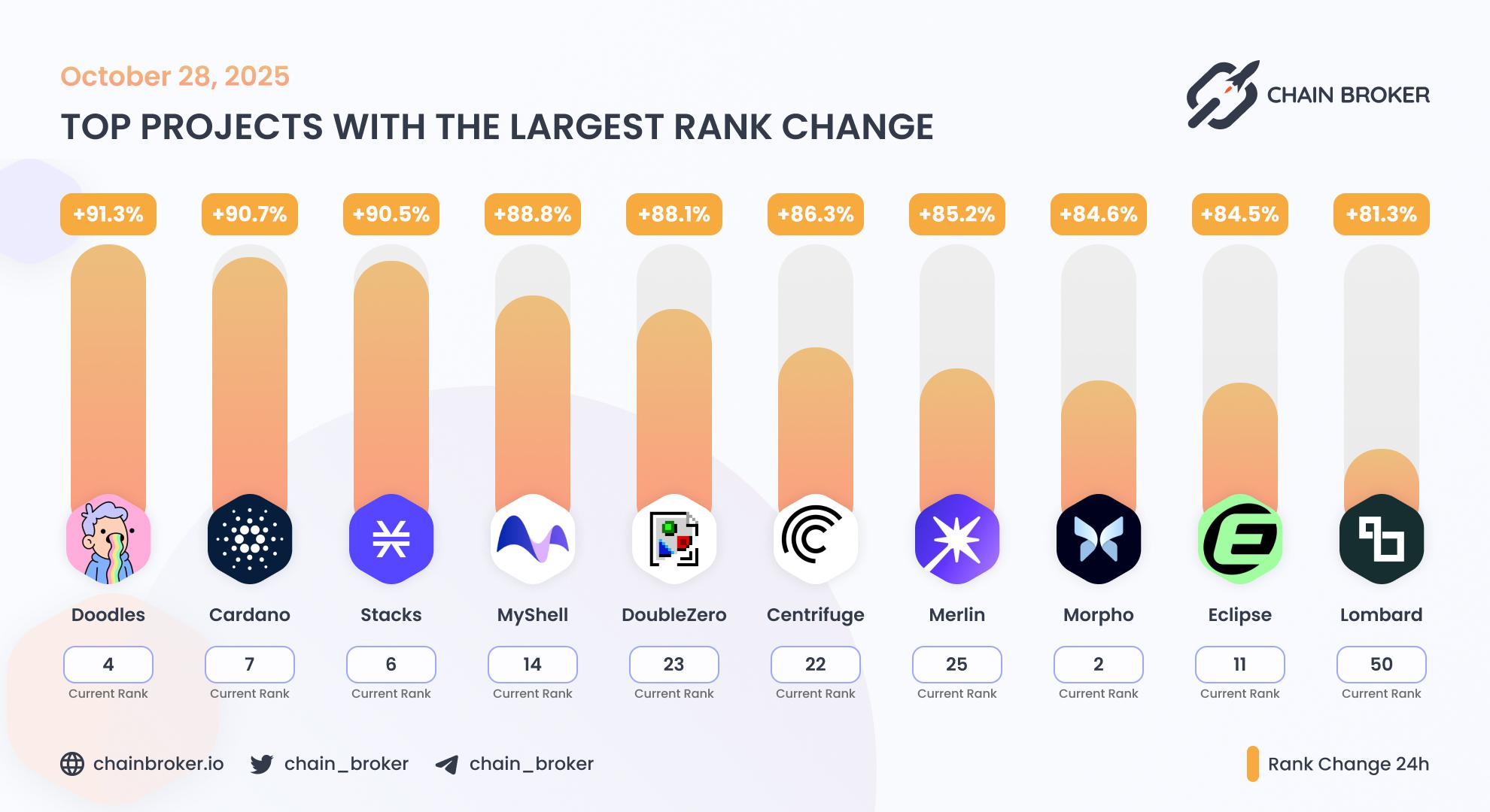 Top projects with the largest rank change Top projects with the largest rank change
