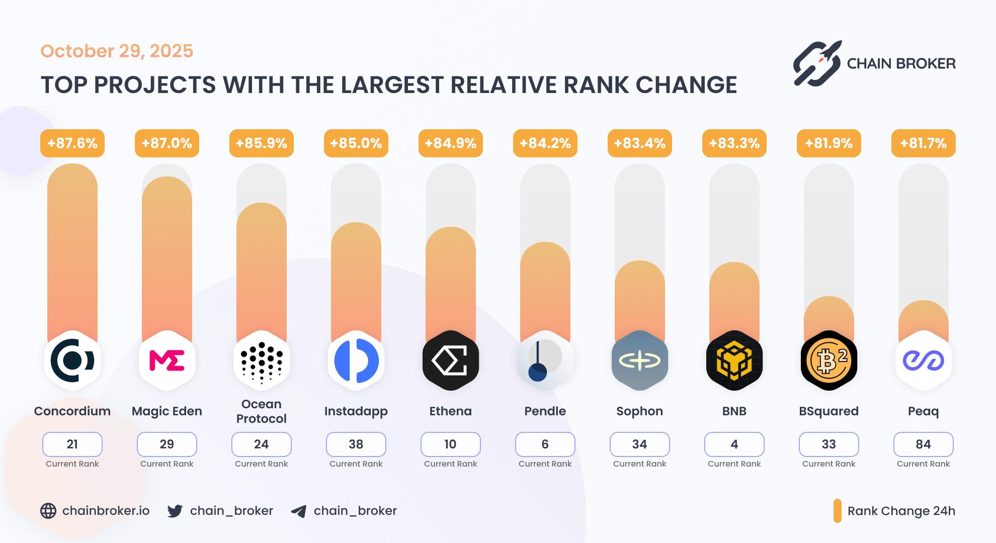 Top projects with the largest rank change Top projects with the largest rank change