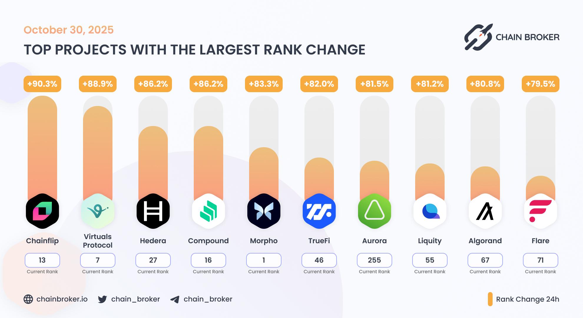 Top projects with the largest rank change Top projects with the largest rank change