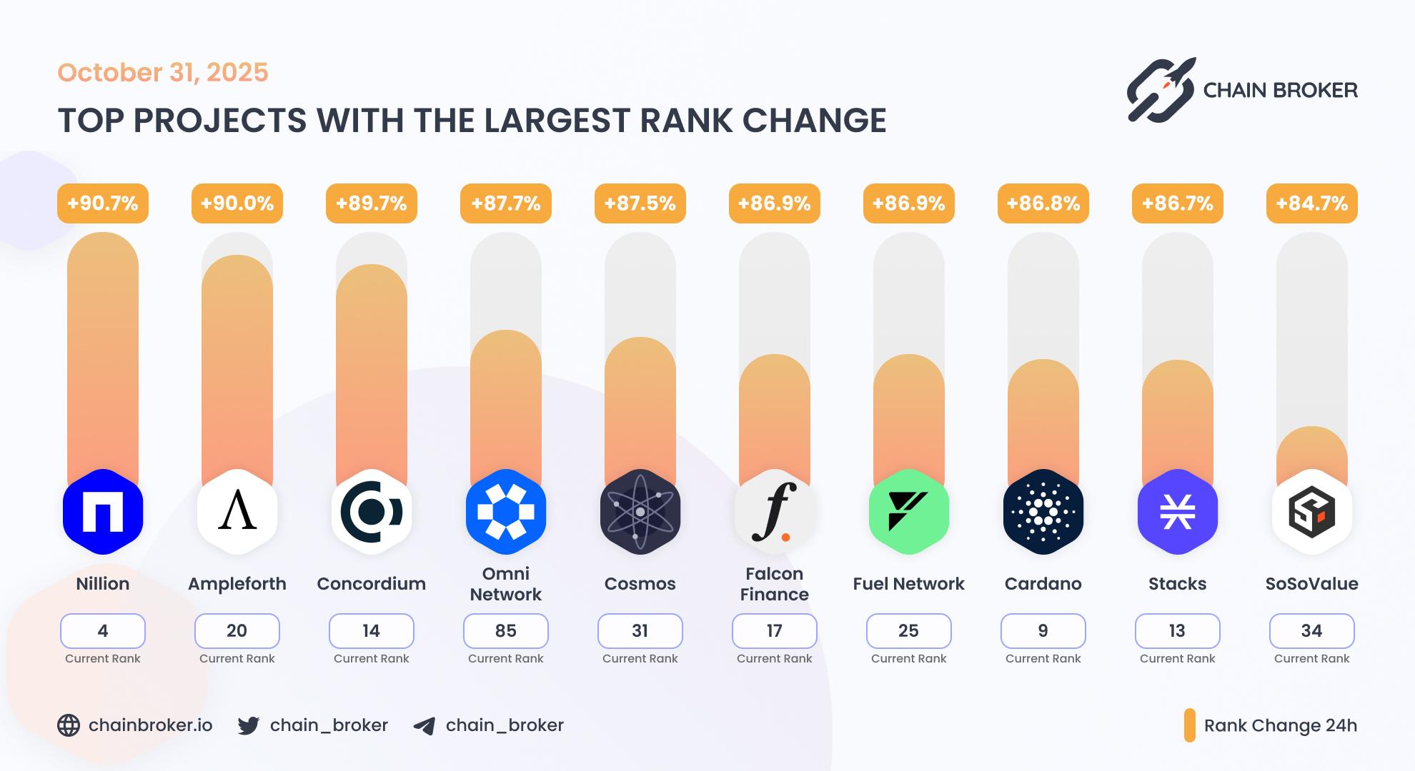 Top projects with the largest rank change Top projects with the largest rank change