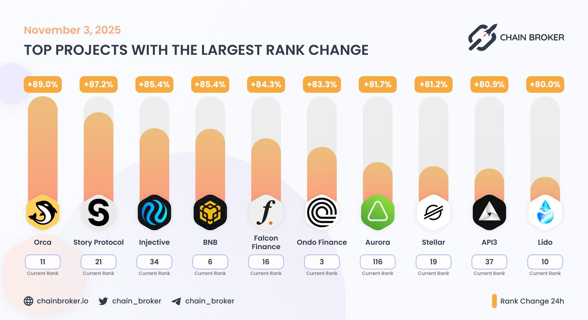 Top projects with the largest rank change Top projects with the largest rank change