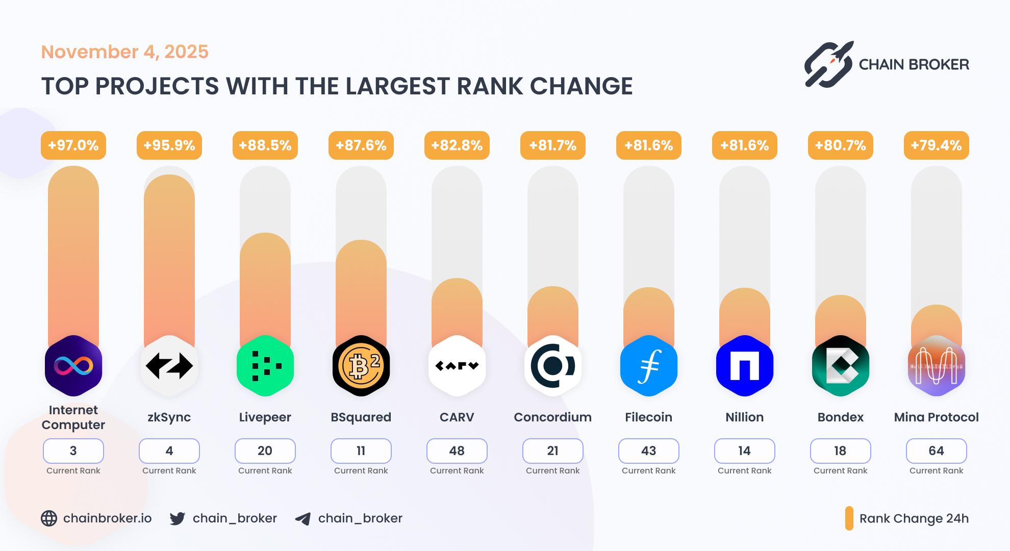 Top projects with the largest rank change Top projects with the largest rank change