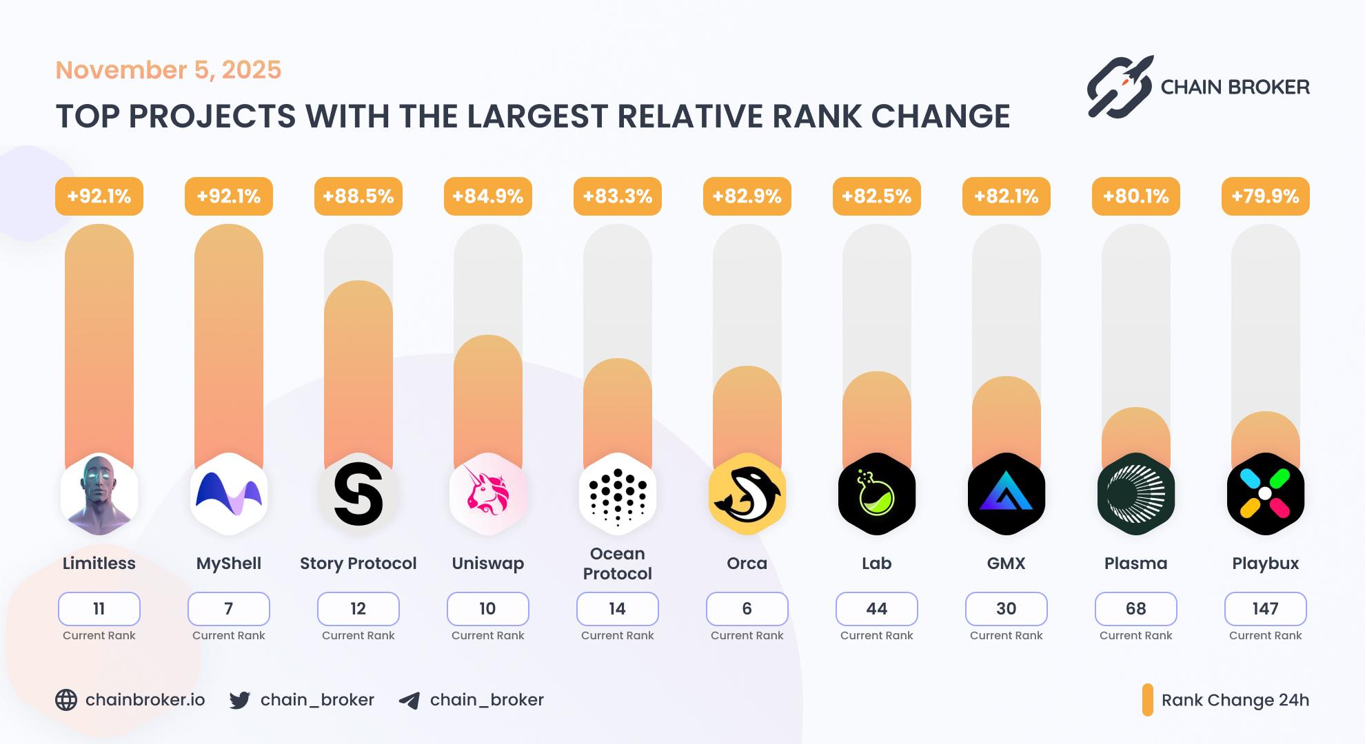 Top projects with the largest rank change Top projects with the largest rank change