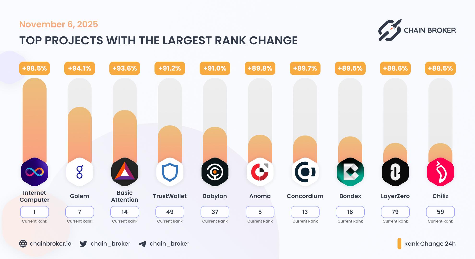 Top projects with the largest rank change Top projects with the largest rank change