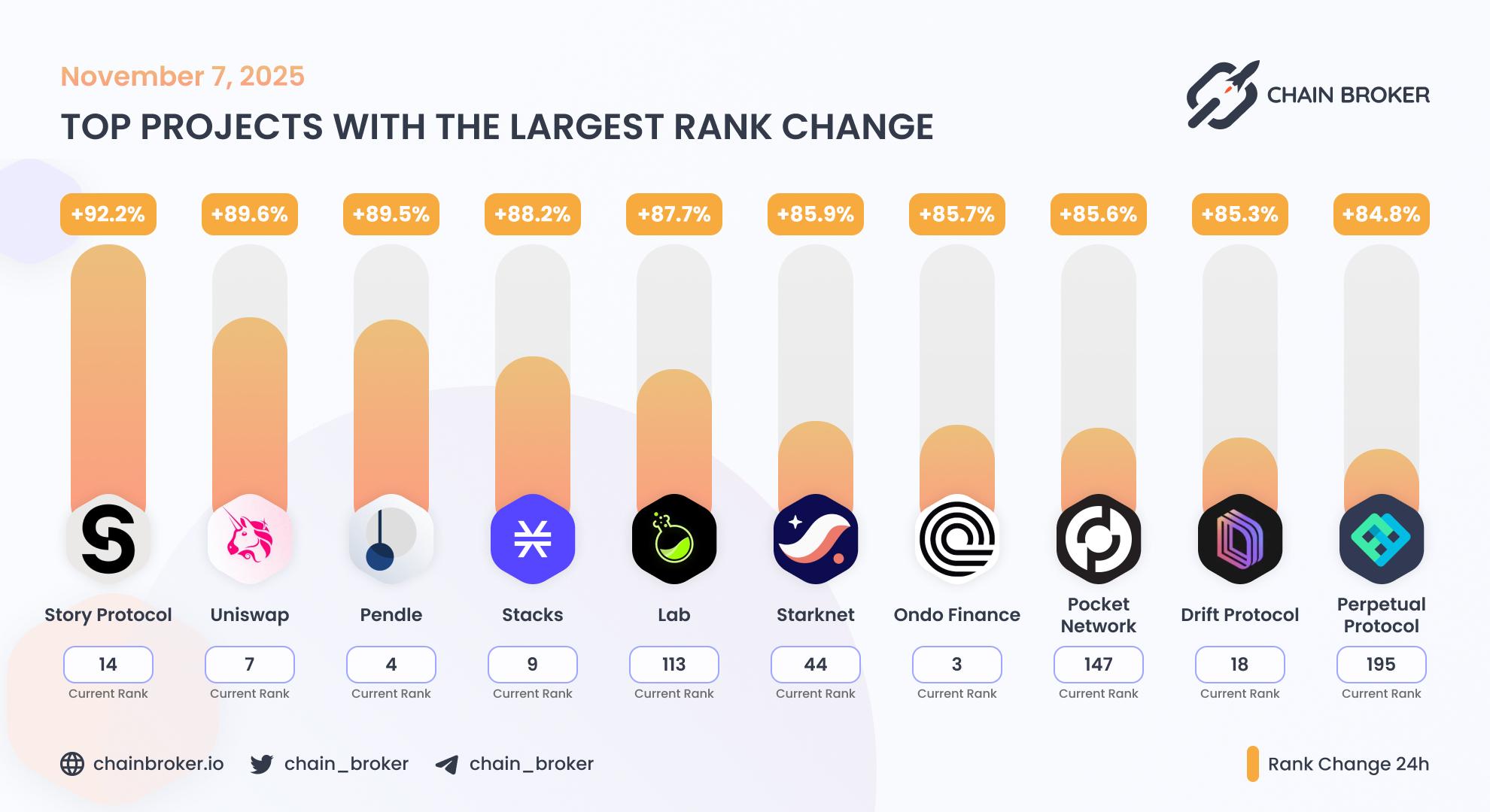 Top projects with the largest rank change Top projects with the largest rank change