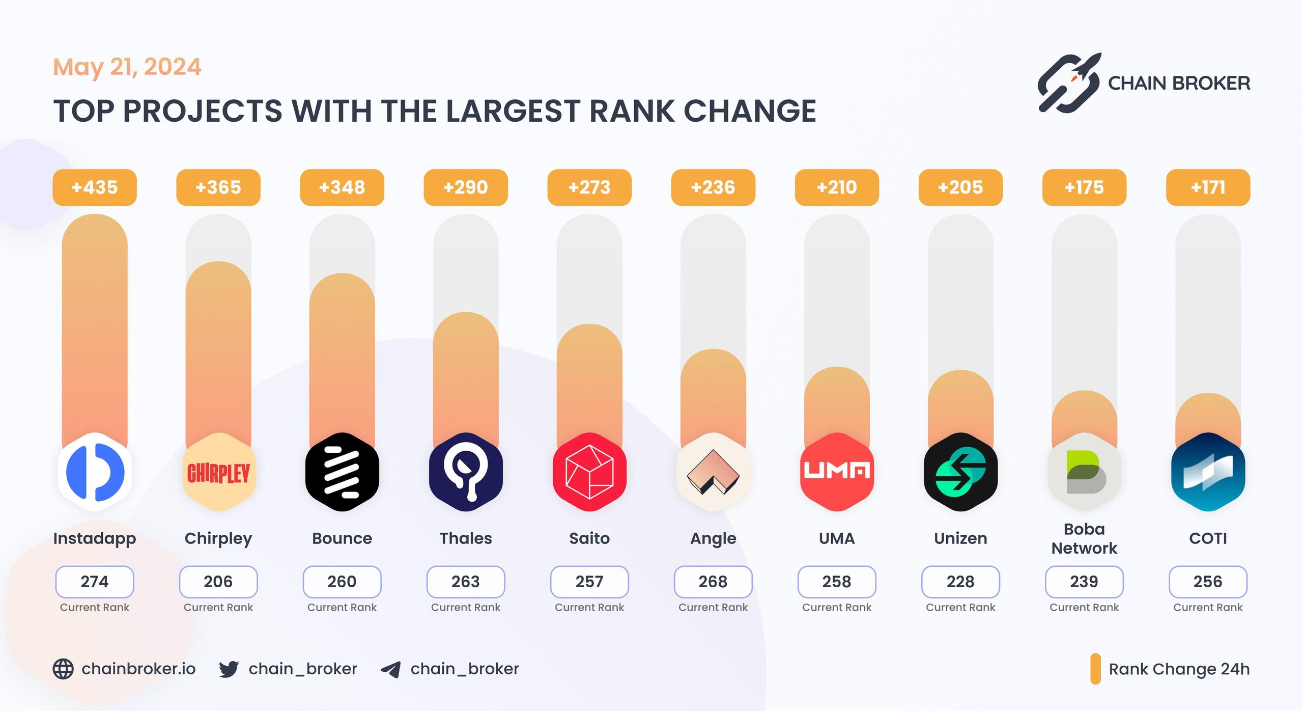 Top projects with the largest rank change Top projects with the largest rank change