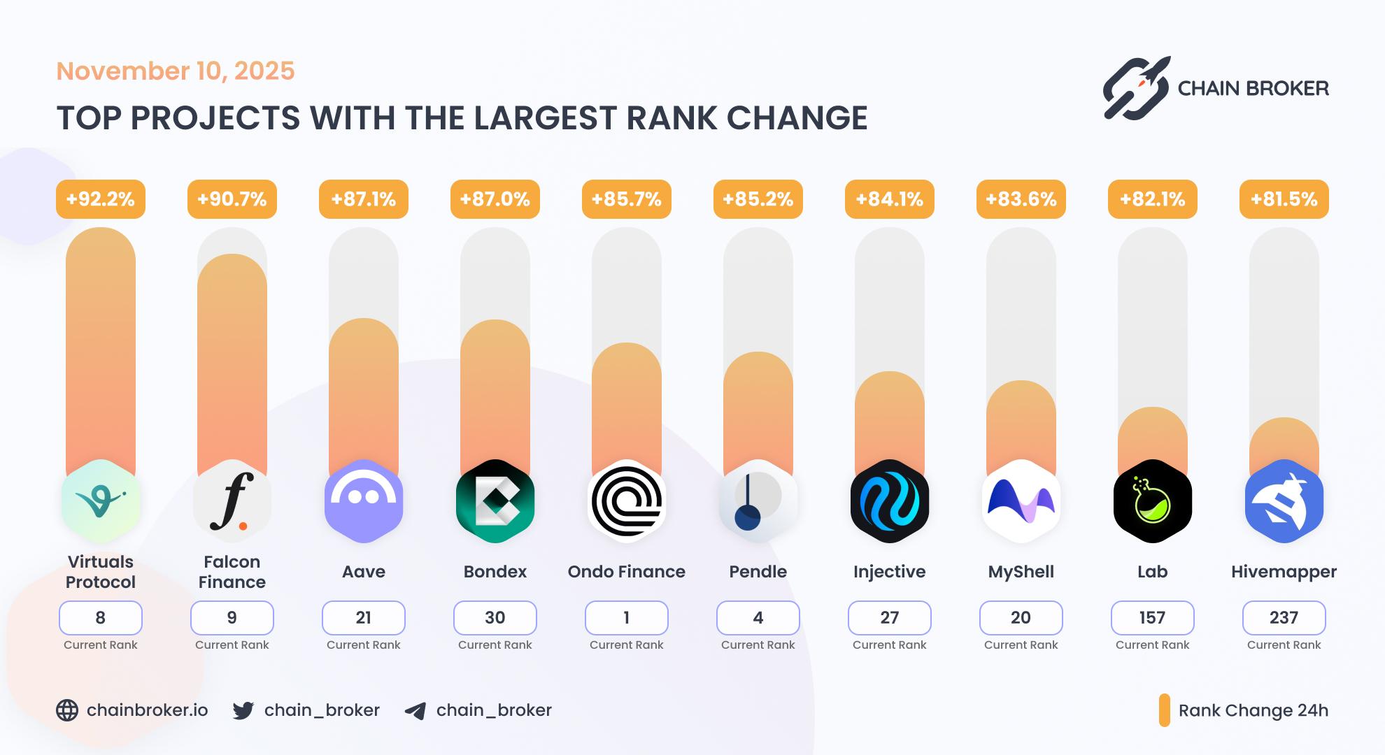Top projects with the largest rank change Top projects with the largest rank change
