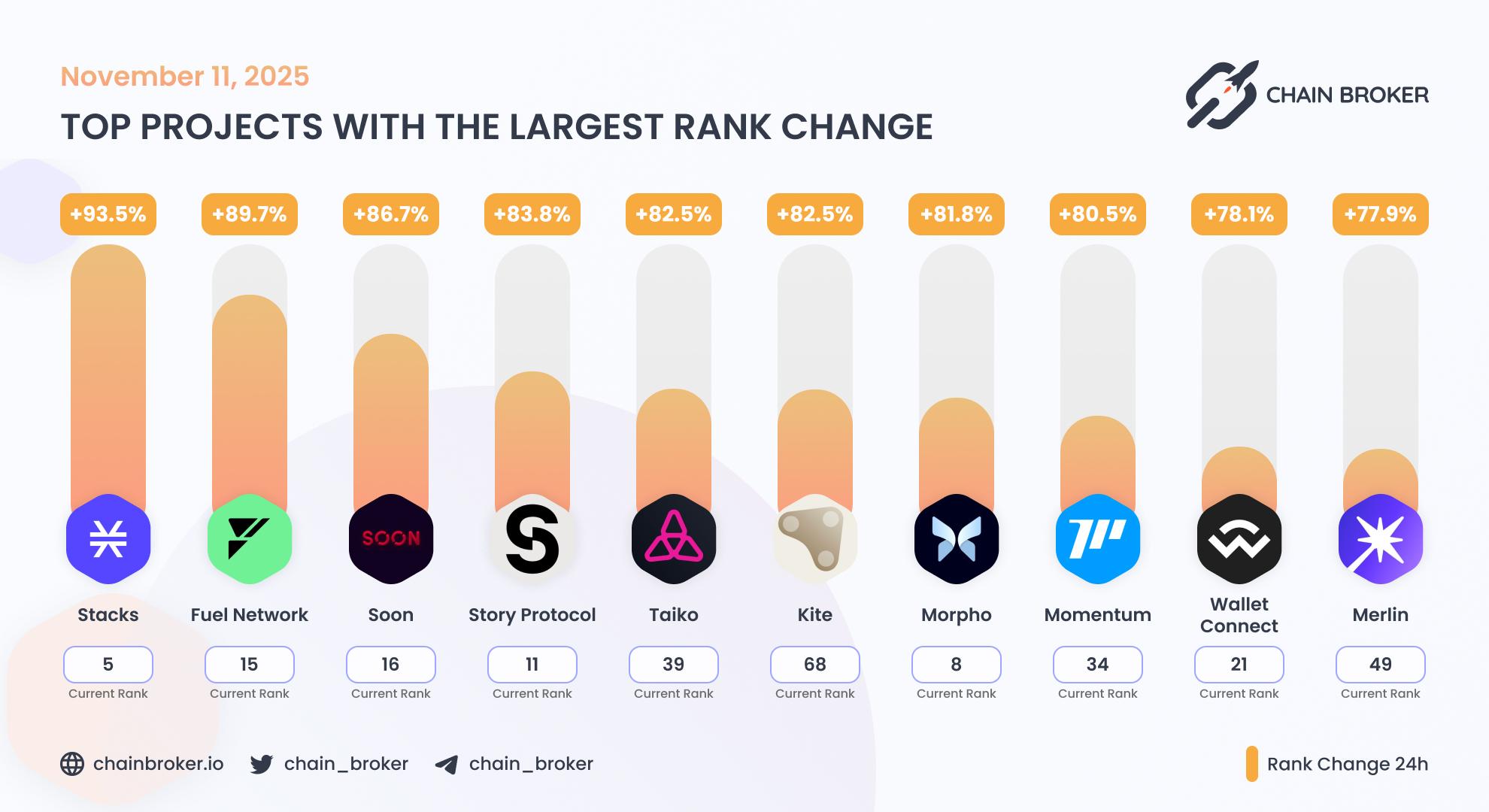 Top projects with the largest rank change Top projects with the largest rank change