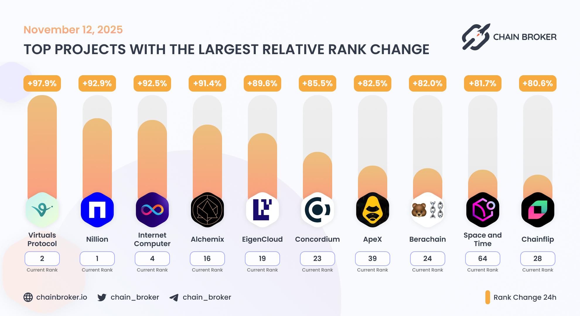 Top projects with the largest rank change Top projects with the largest rank change