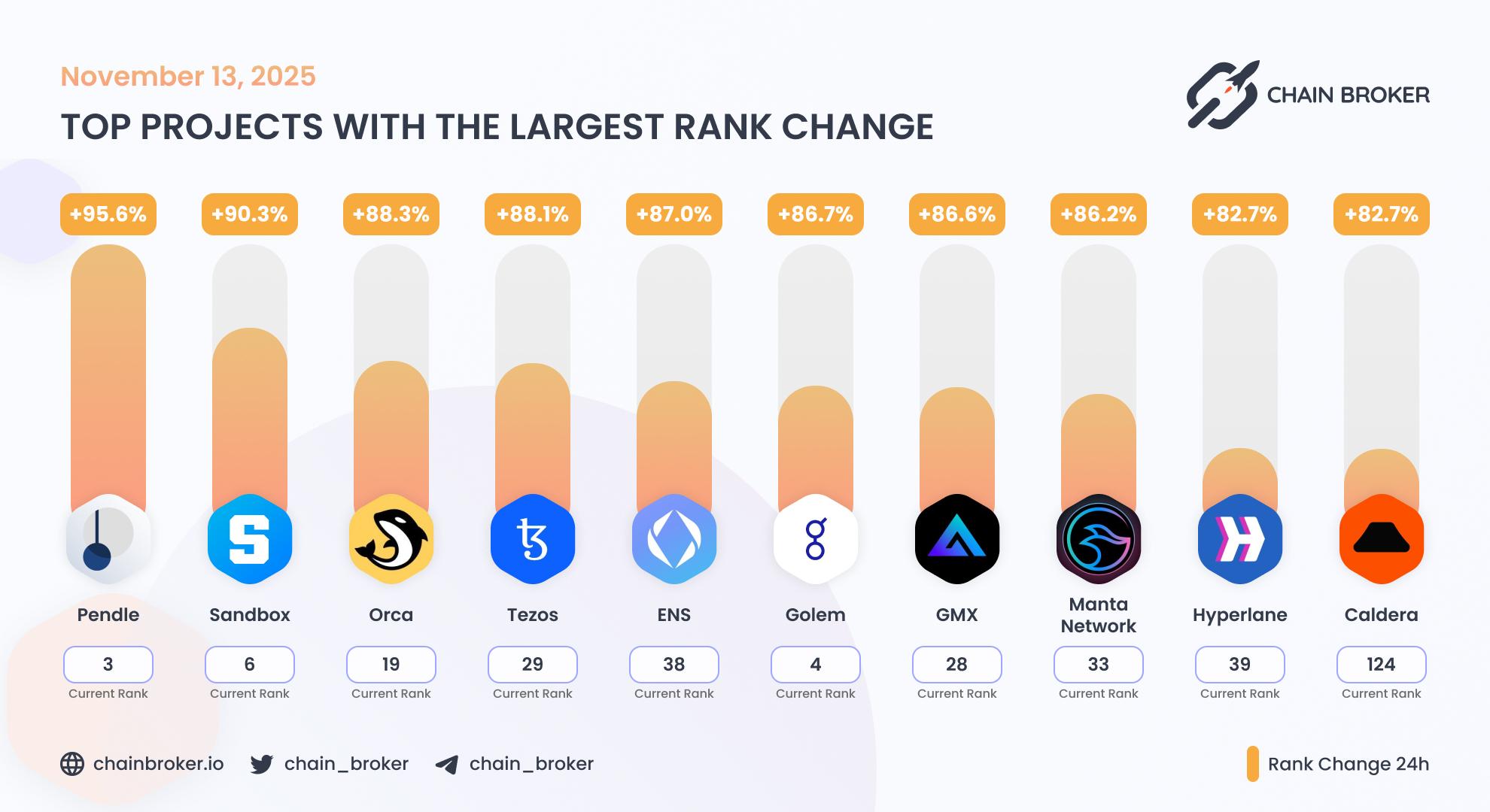 Top projects with the largest rank change Top projects with the largest rank change