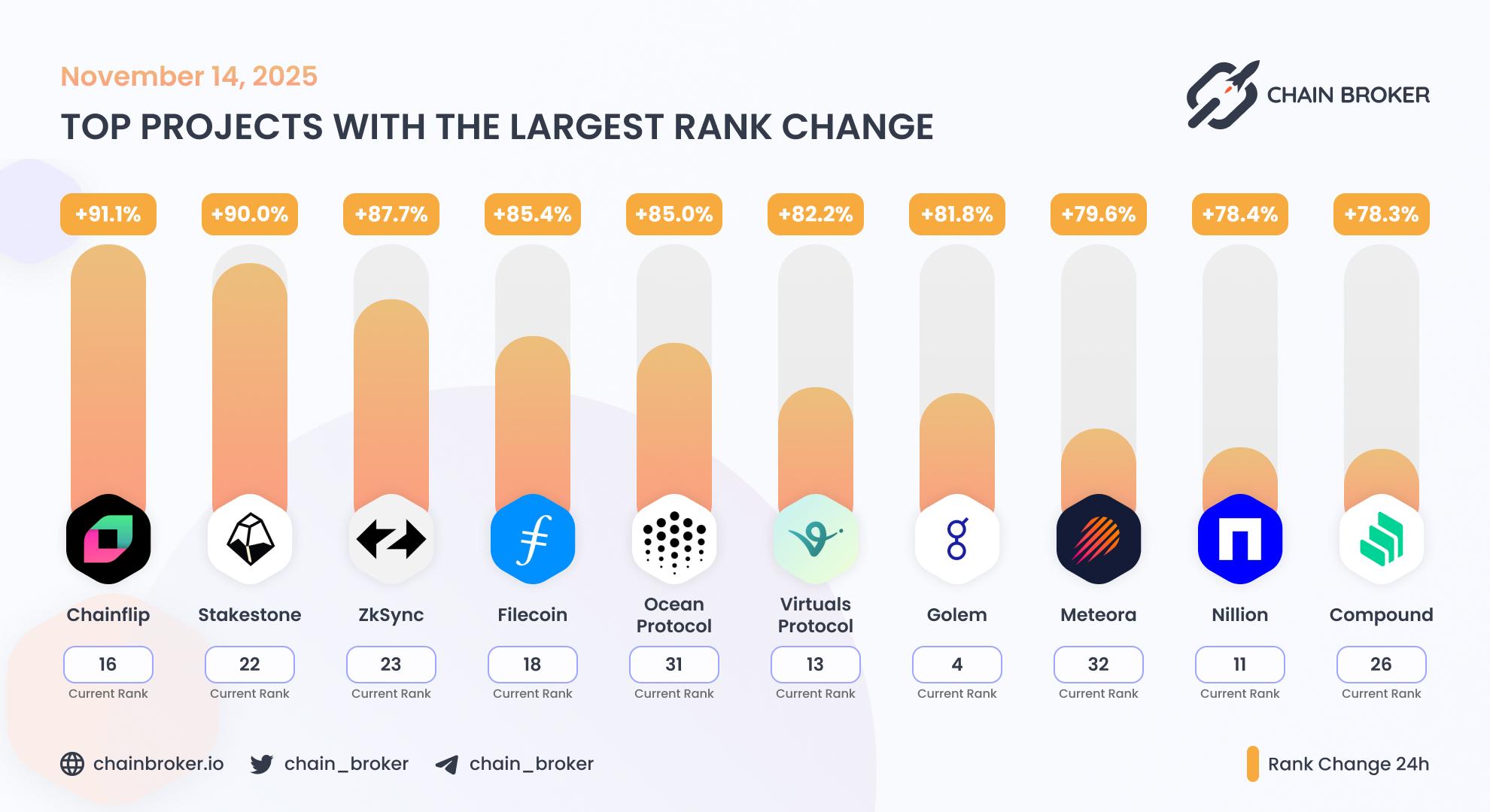 Top projects with the largest rank change Top projects with the largest rank change